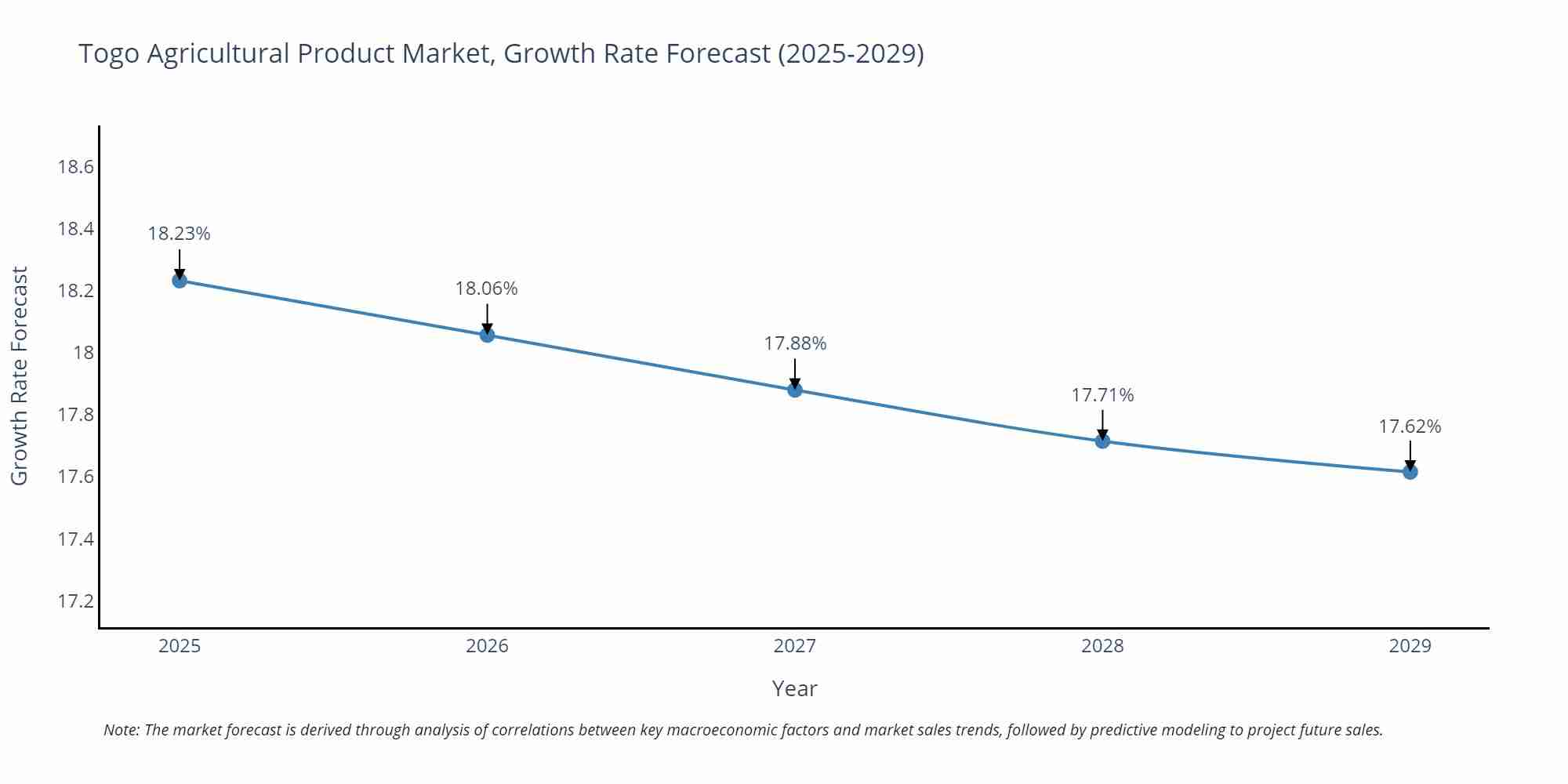 Togo Agricultural Product Market Growth Rate