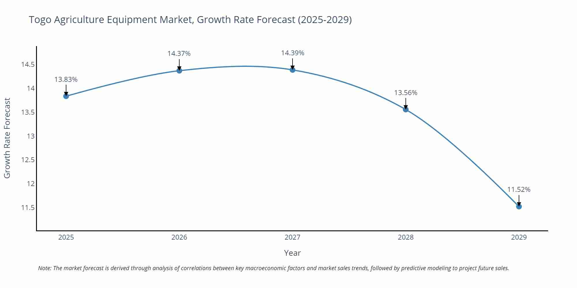 Togo Agriculture Equipment Market Size Growth Rate