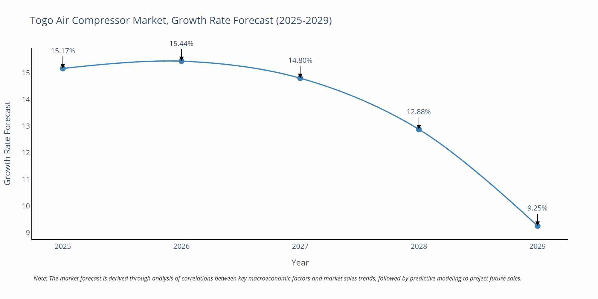 Togo Air Compressor Market Growth Rate
