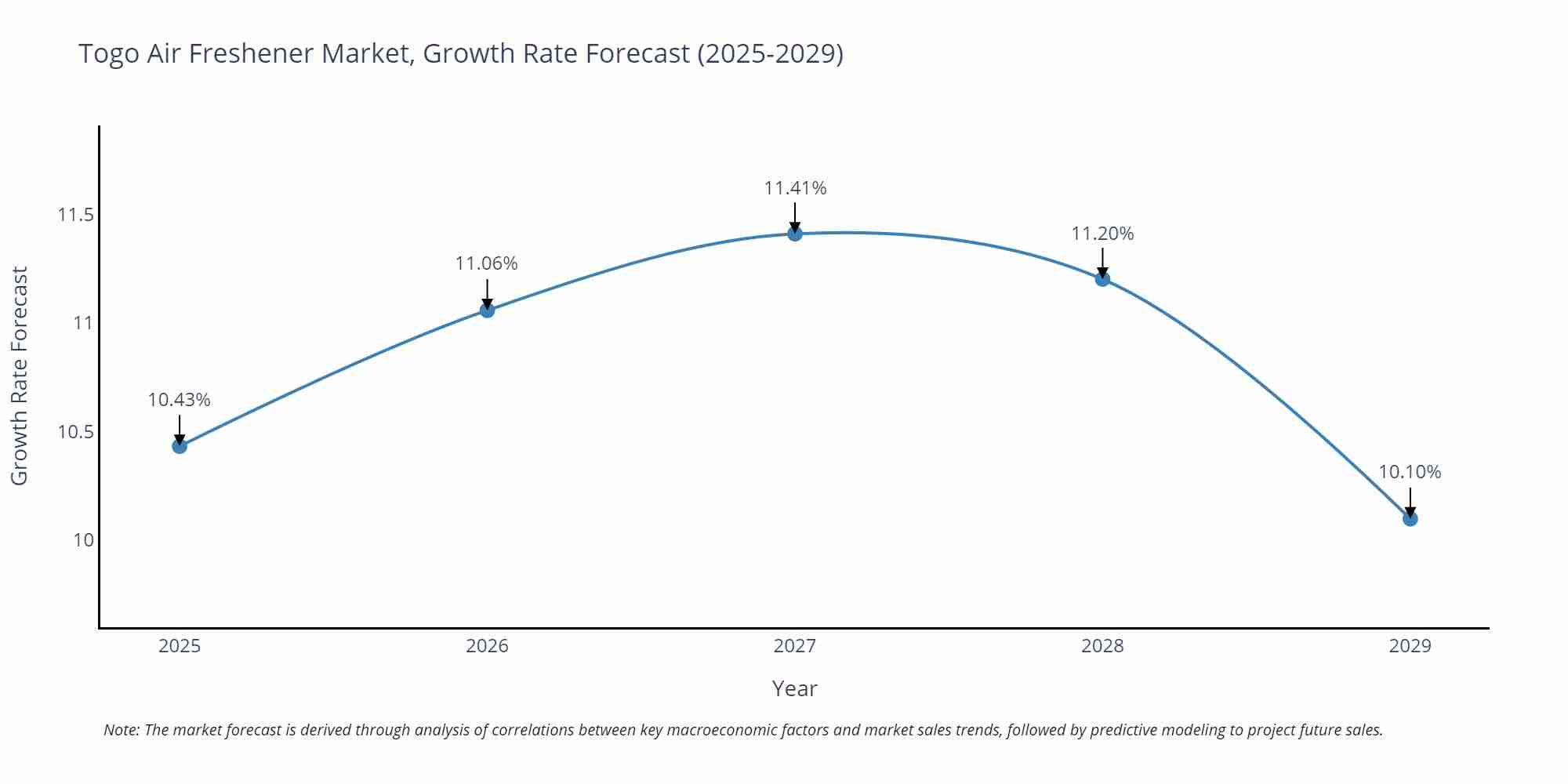 Togo Air Freshener Market Growth Rate