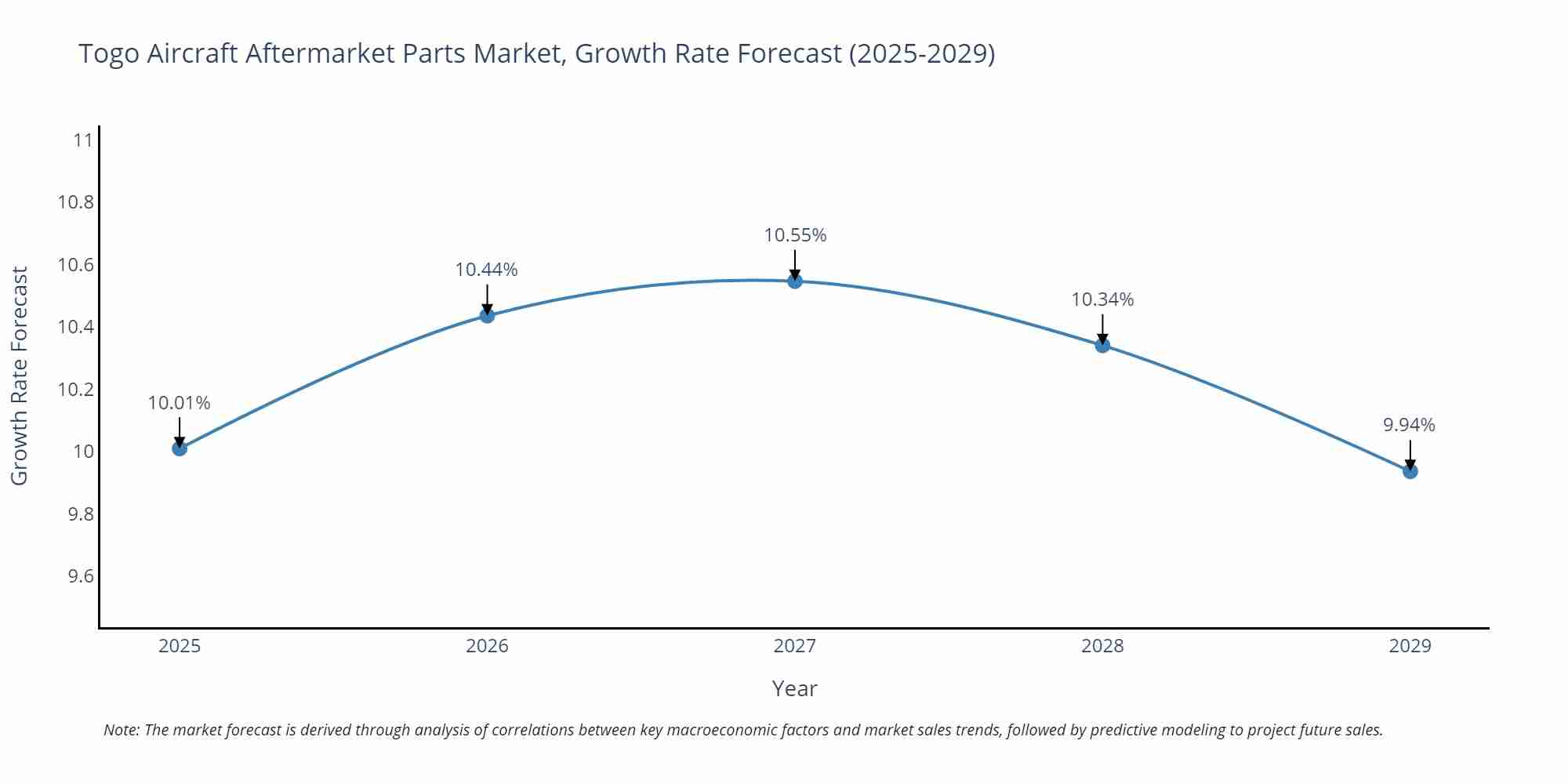 Togo Aircraft Aftermarket Parts Market Growth Rate