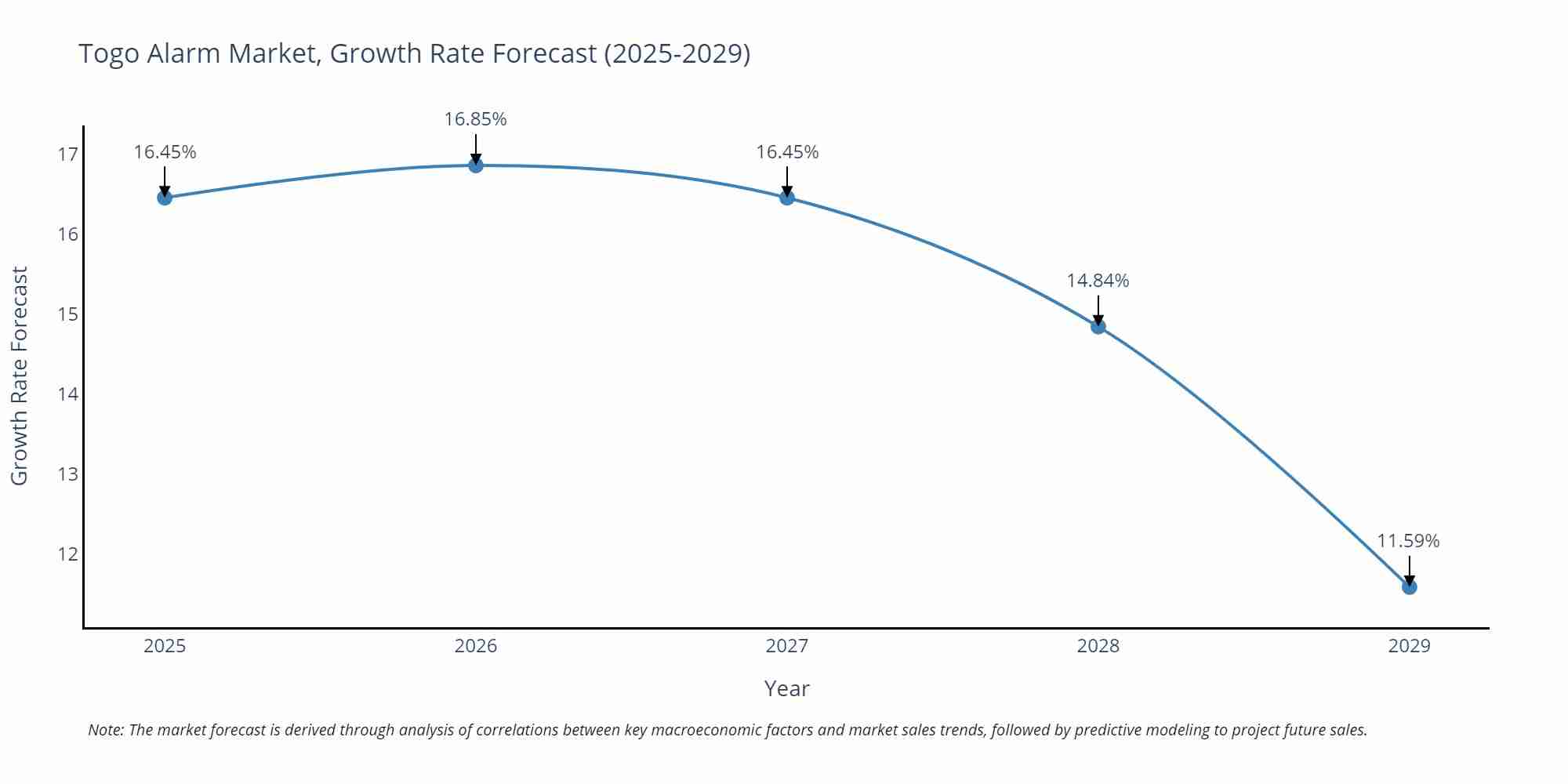Togo Alarm Market Growth Rate