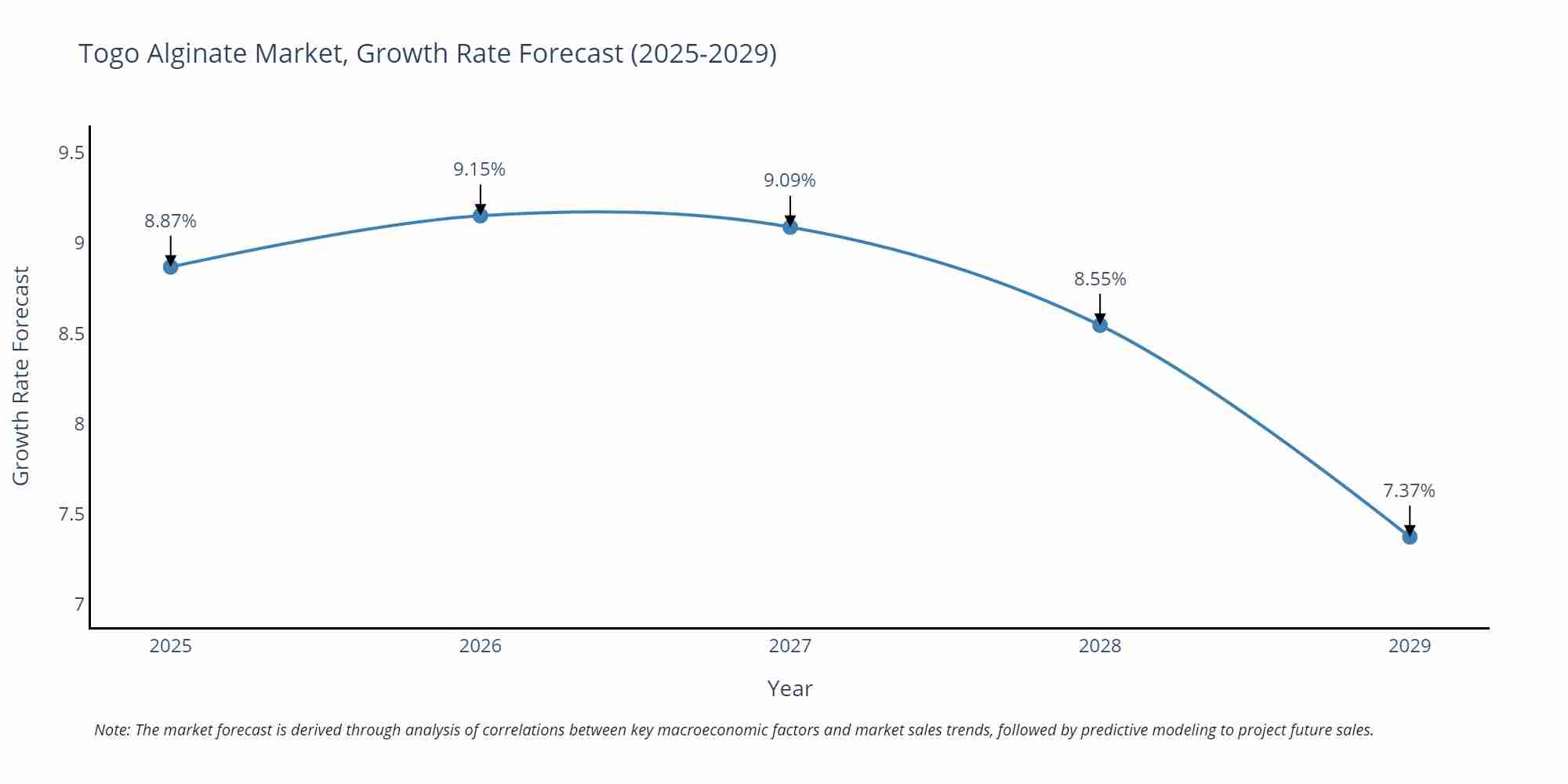 Togo Alginate Market Growth Rate