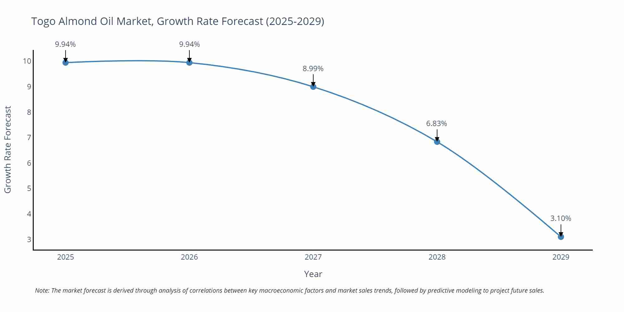 Togo Almond Oil Market Growth Rate