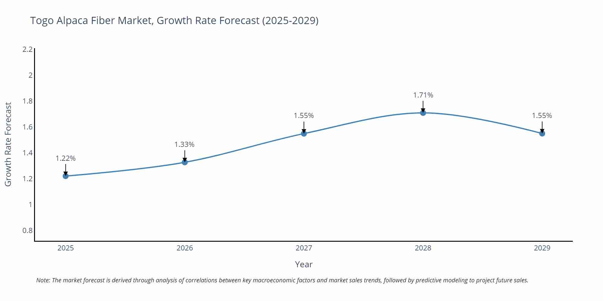 Togo Alpaca Fiber Market Growth Rate