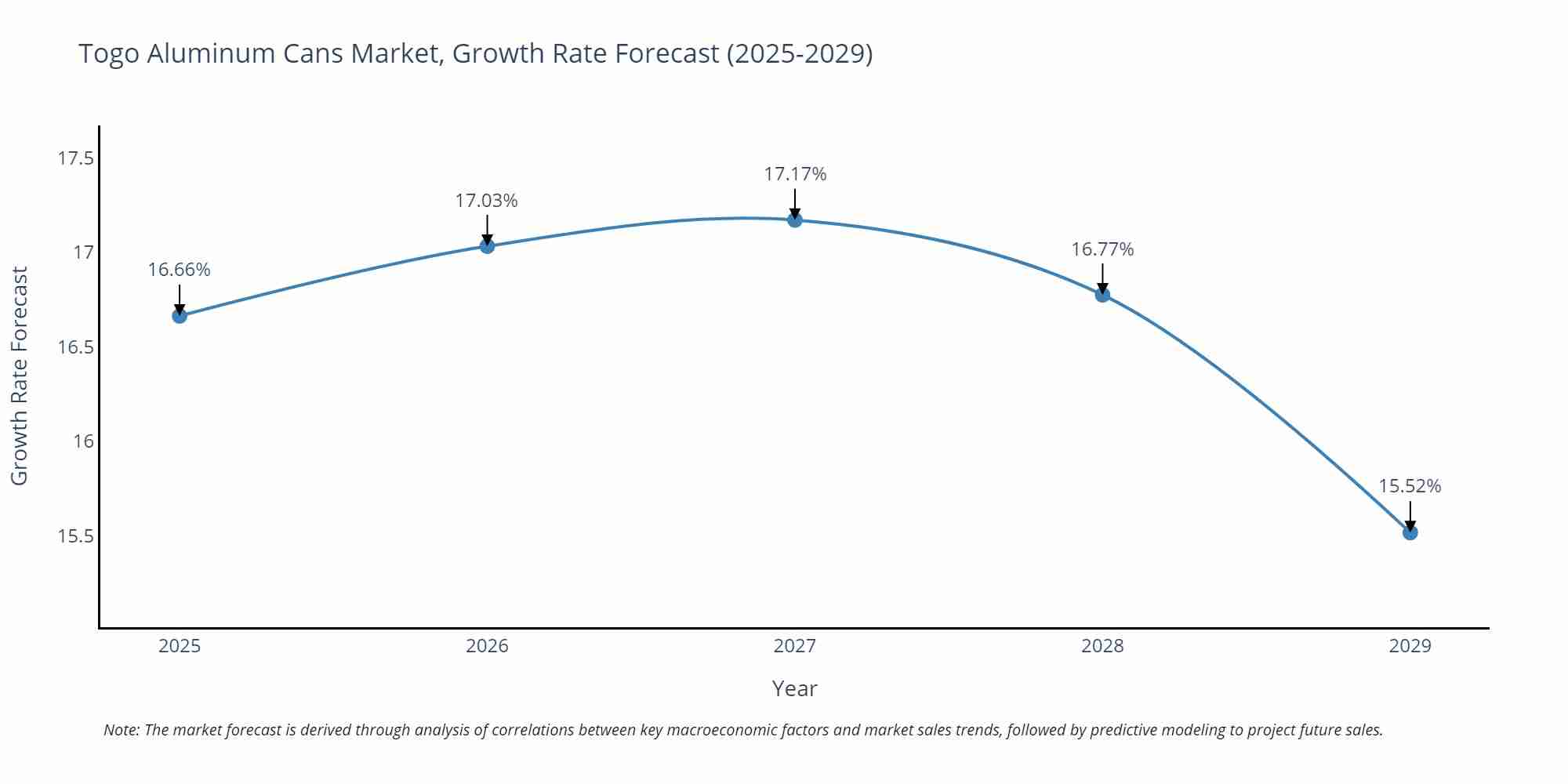 Togo Aluminum Cans Market Size Growth Rate