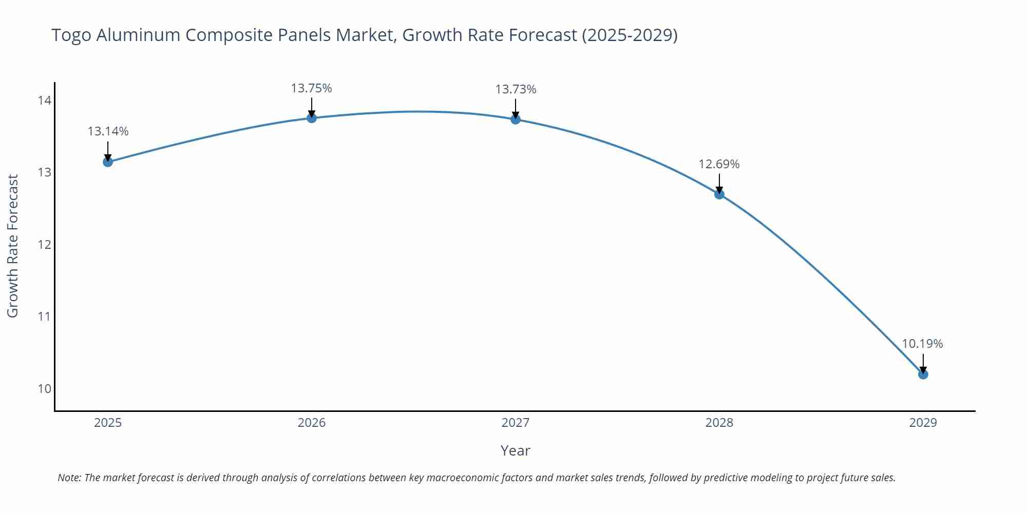 Togo Aluminum Composite Panels Market Size Growth Rate