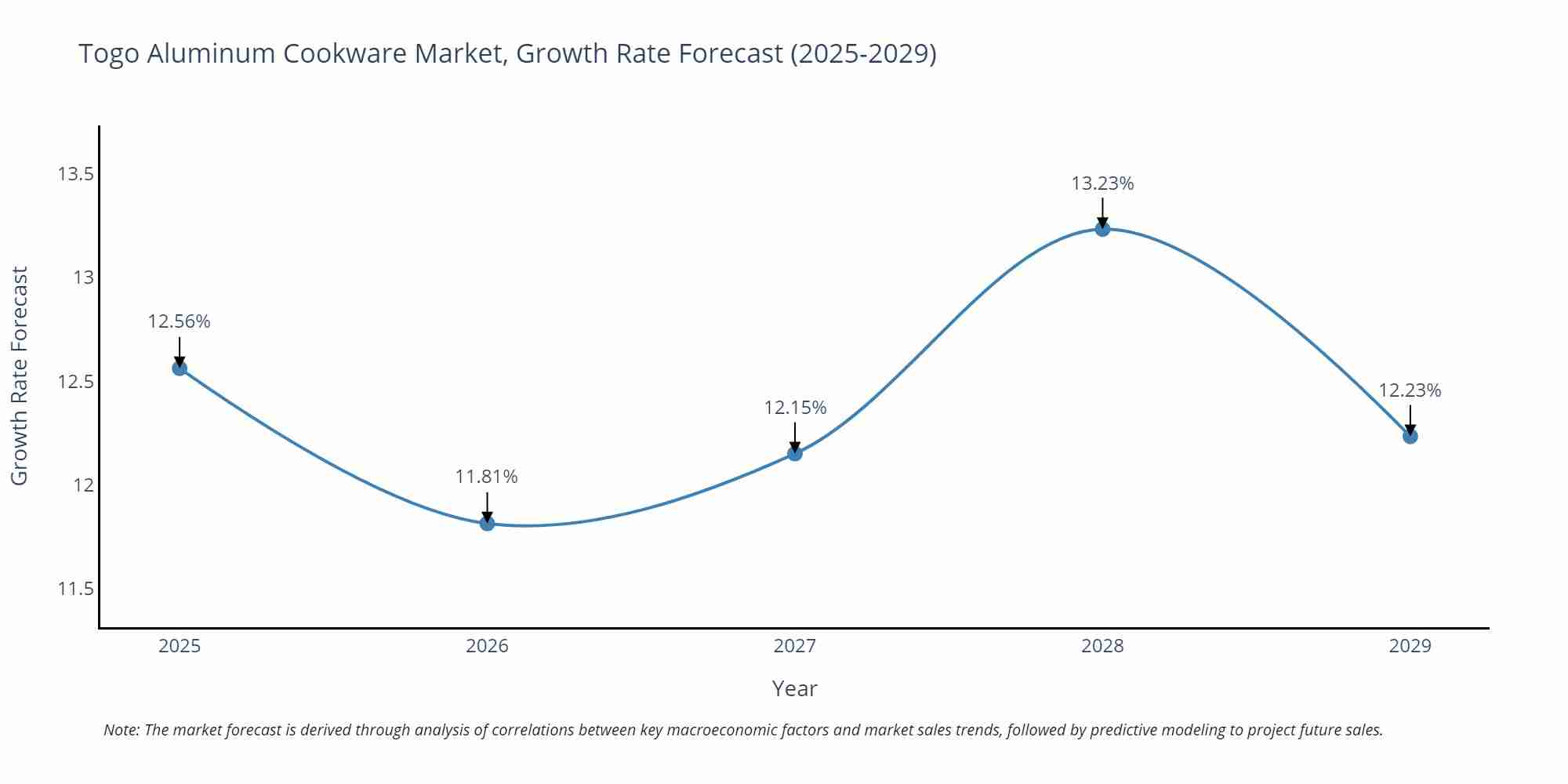 Togo Aluminum Cookware Market Growth Rate