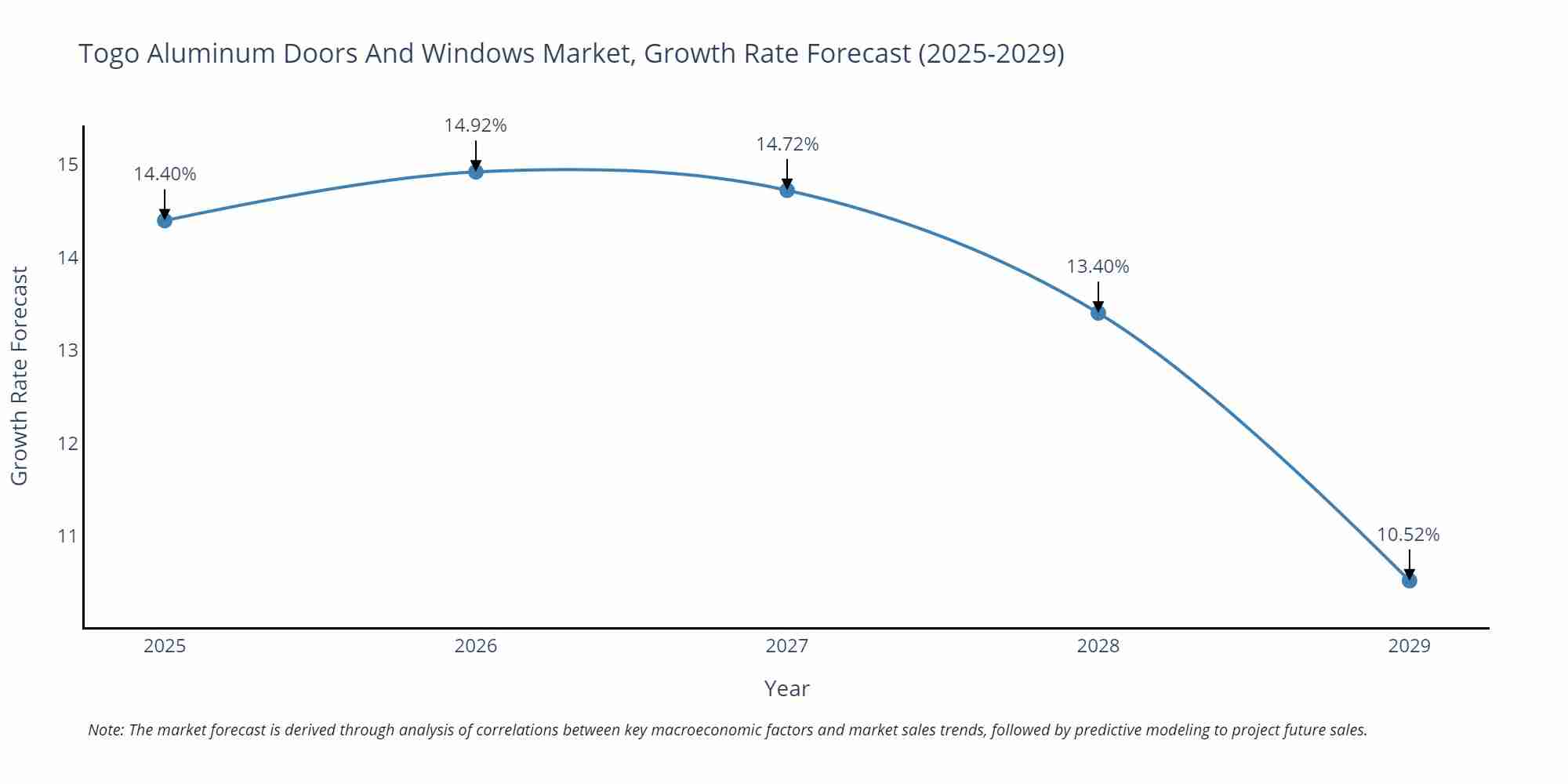 Togo Aluminum Doors And Windows Market Growth Rate