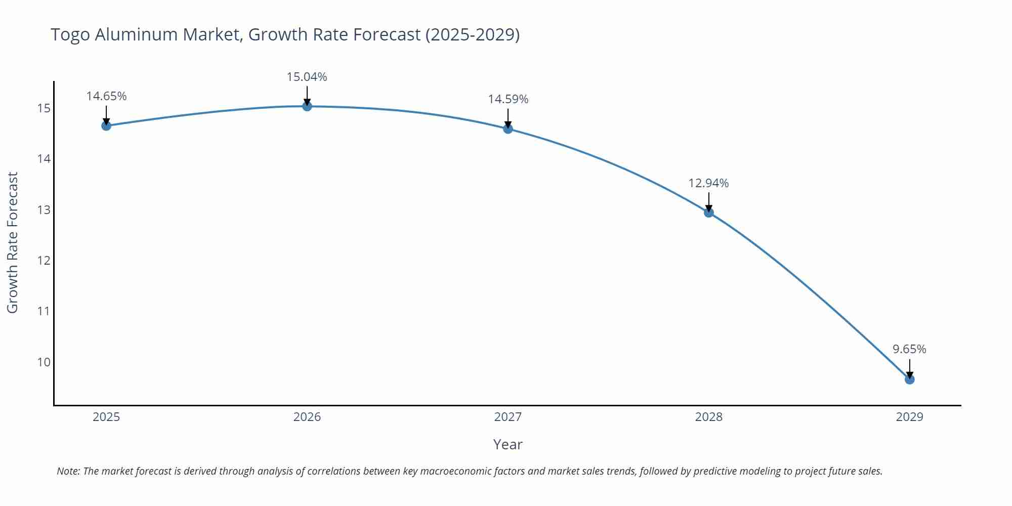 Togo Aluminum Market Growth Rate