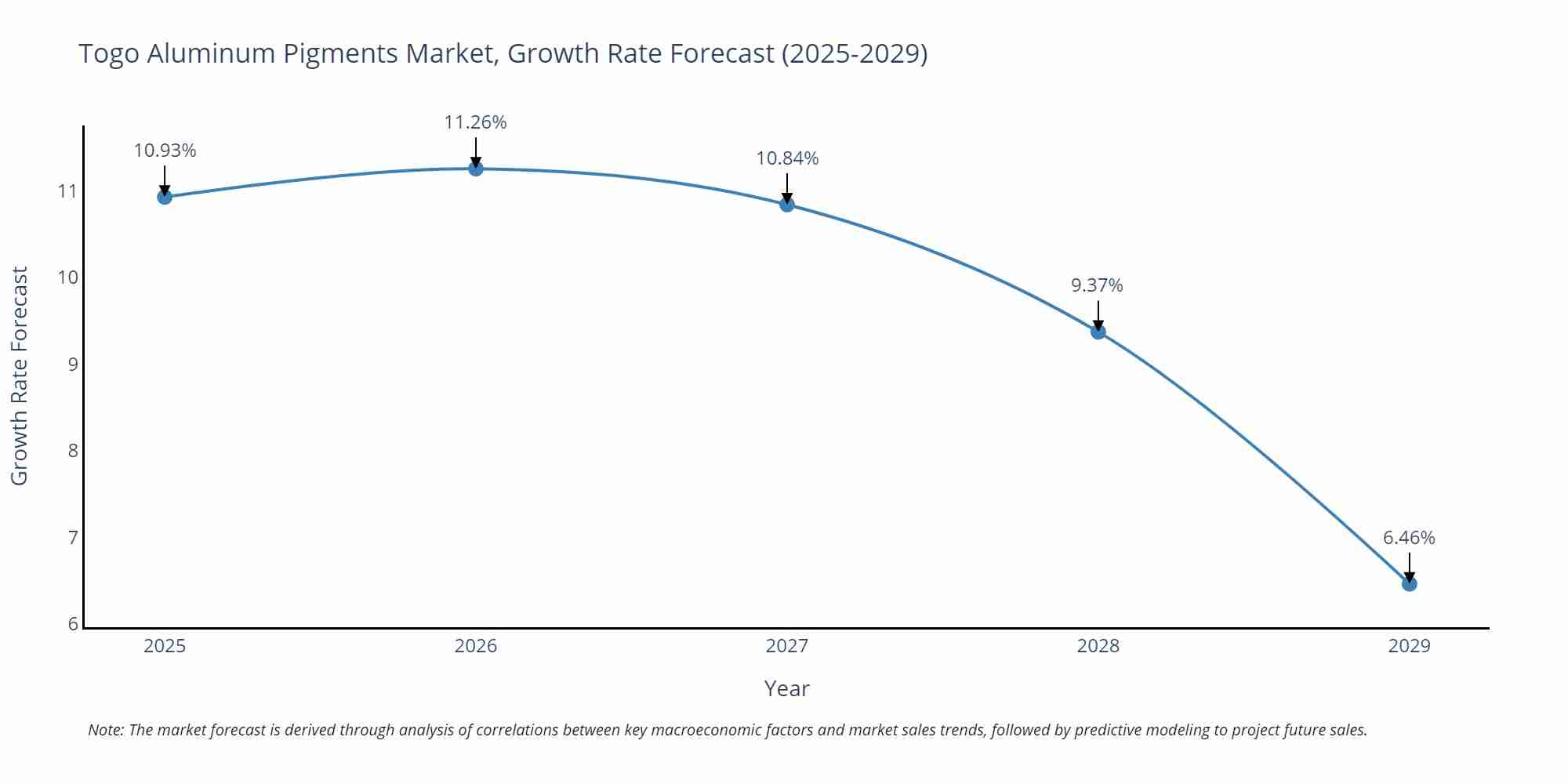 Togo Aluminum Pigments Market Growth Rate