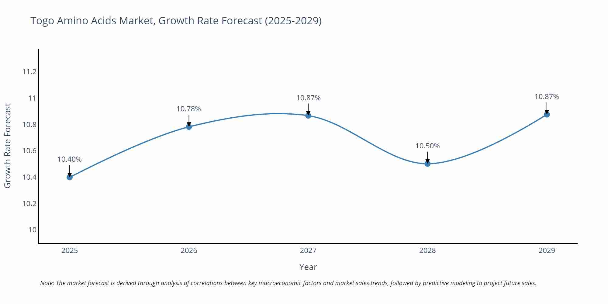 Togo Amino Acids Market Growth Rate