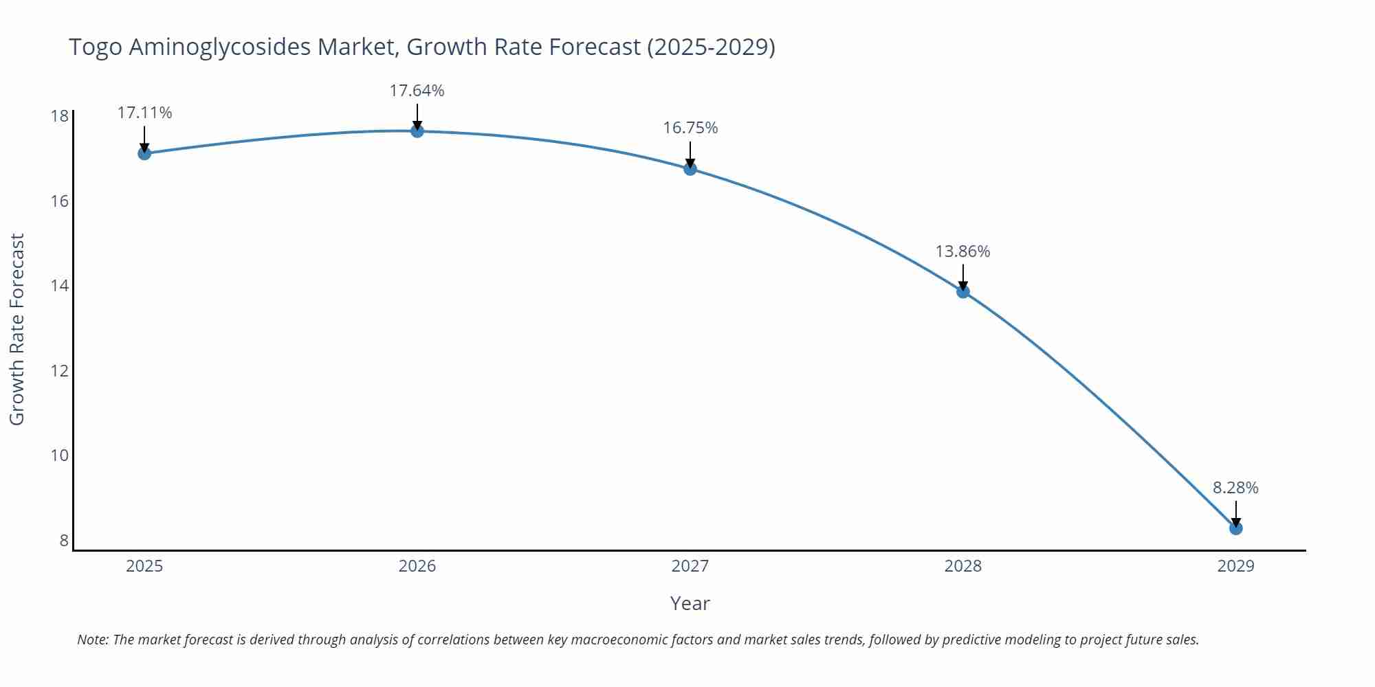 Togo Aminoglycosides Market Growth Rate