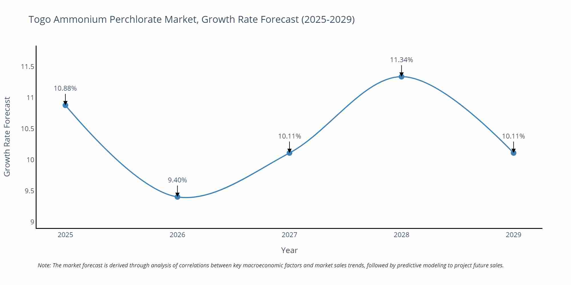 Togo Ammonium Perchlorate Market Growth Rate