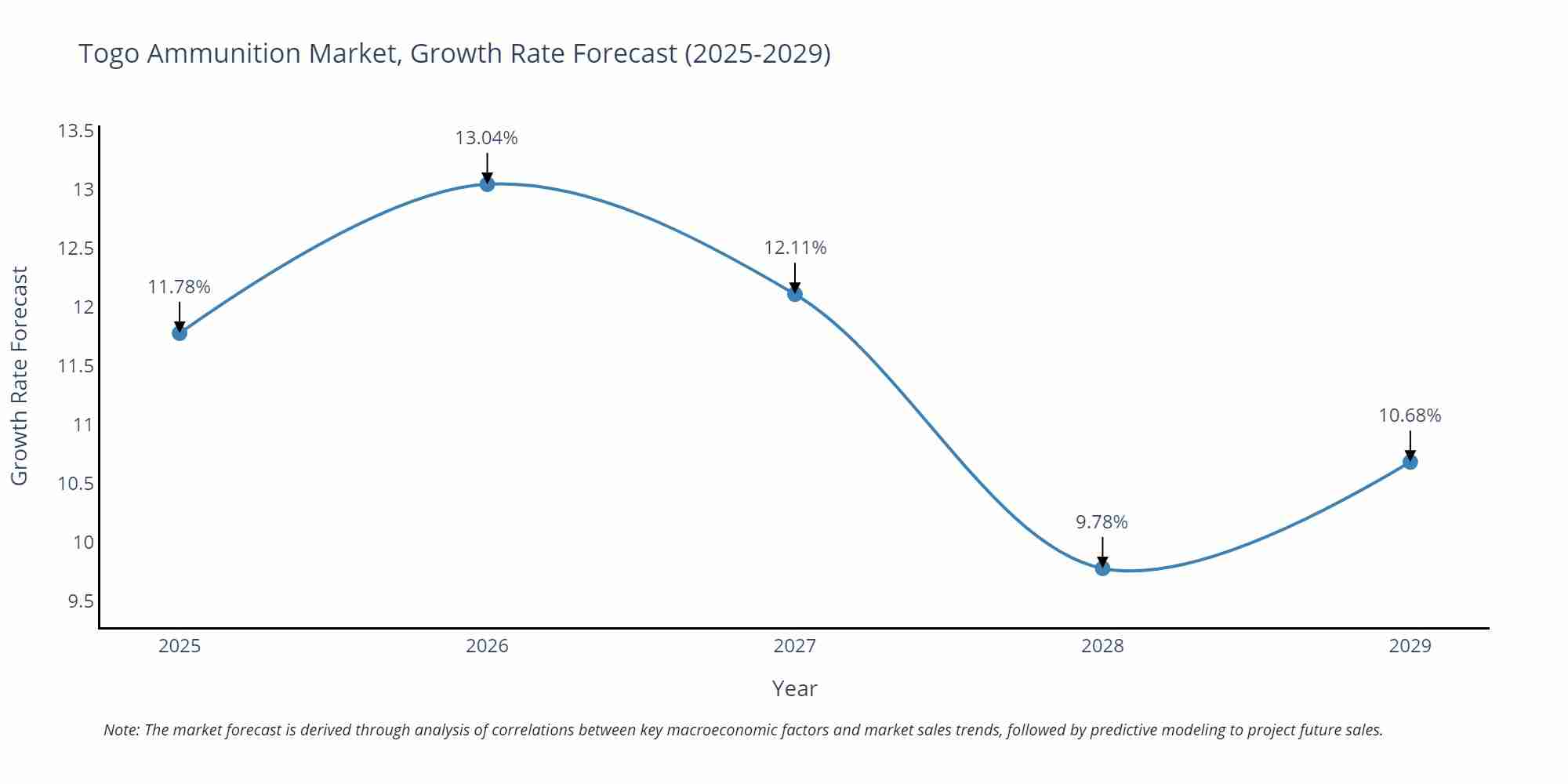 Togo Ammunition Market Growth Rate