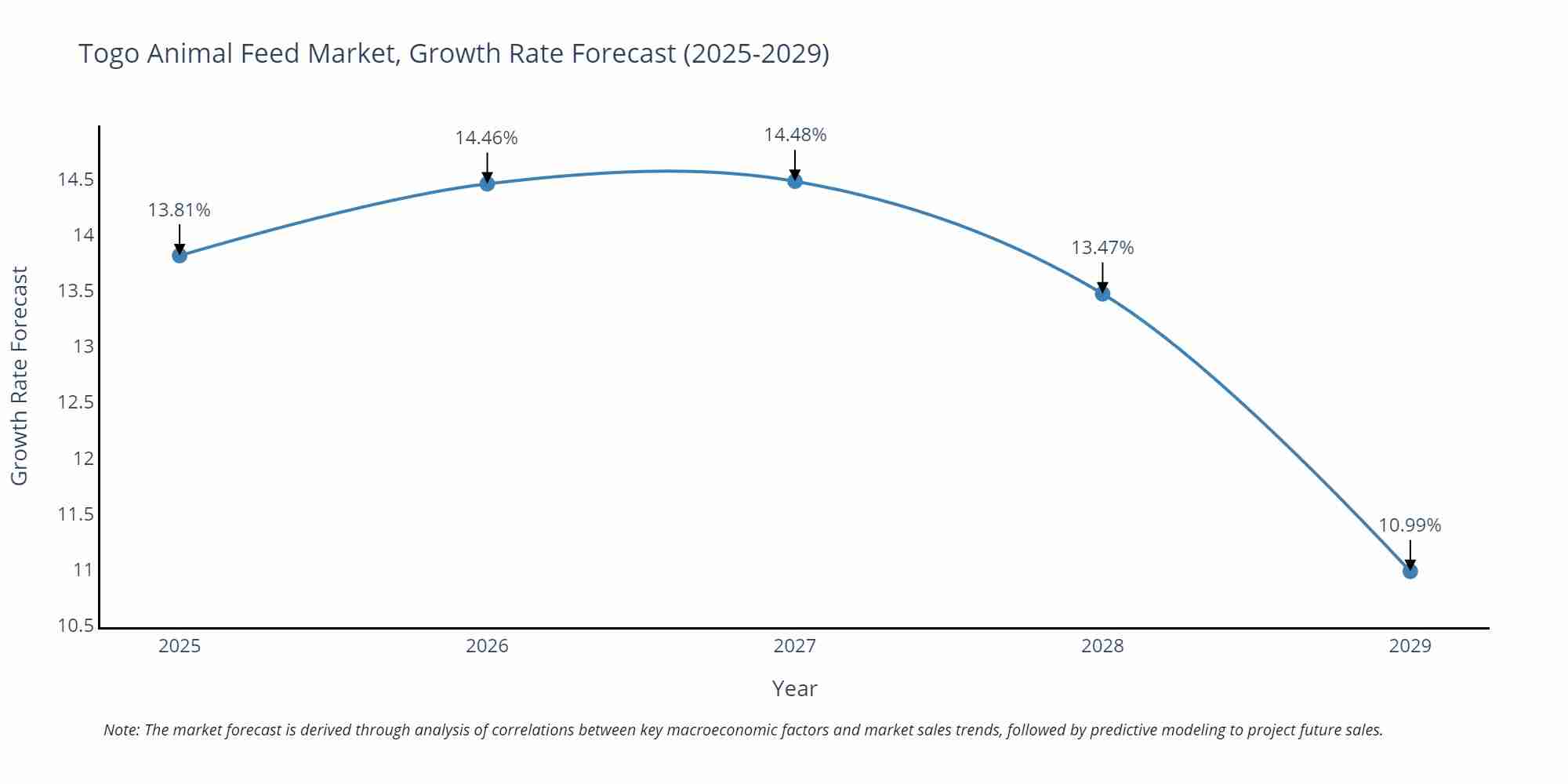 Togo Animal Feed Market Growth Rate