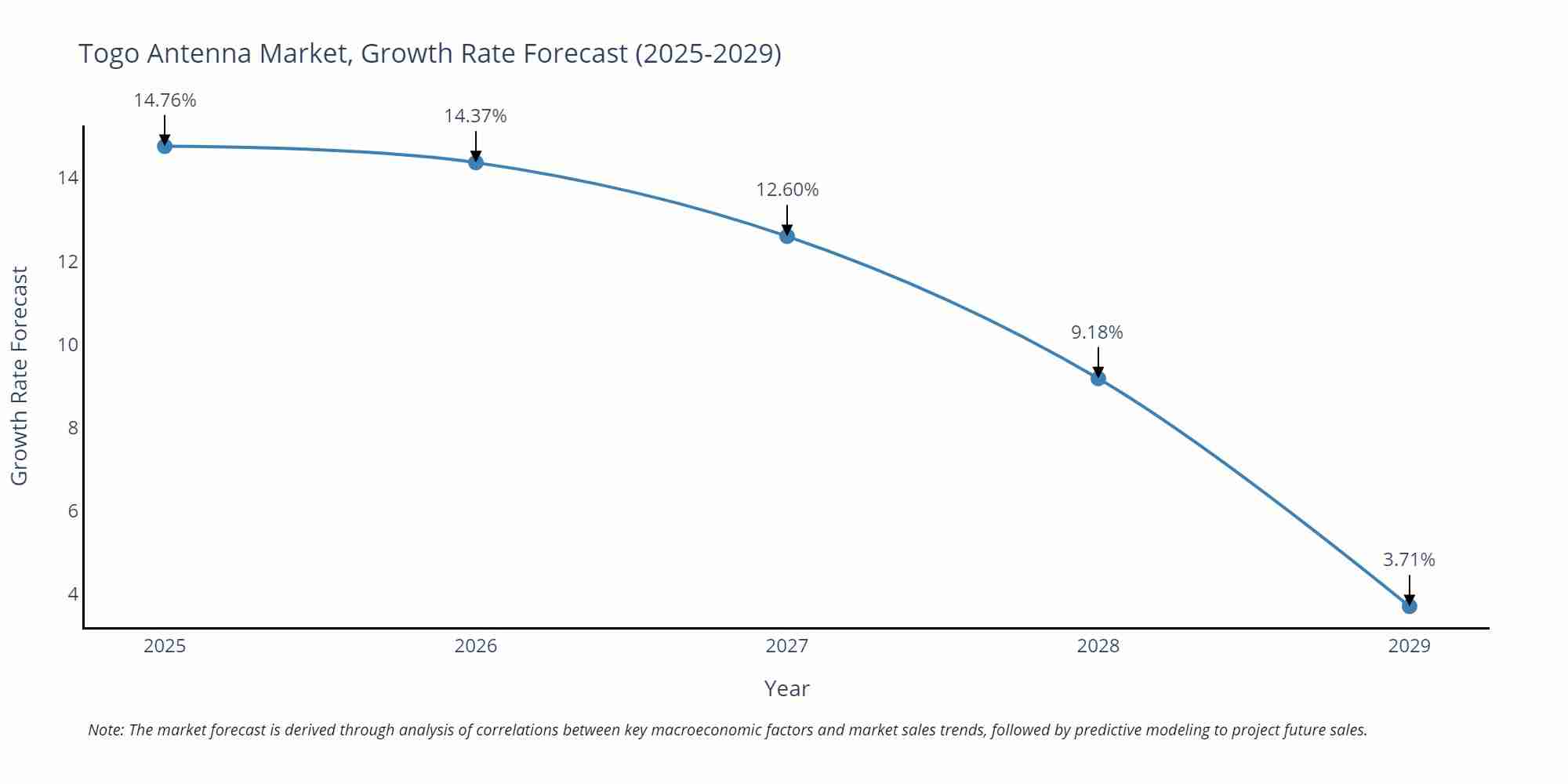 Togo Antenna Market Growth Rate