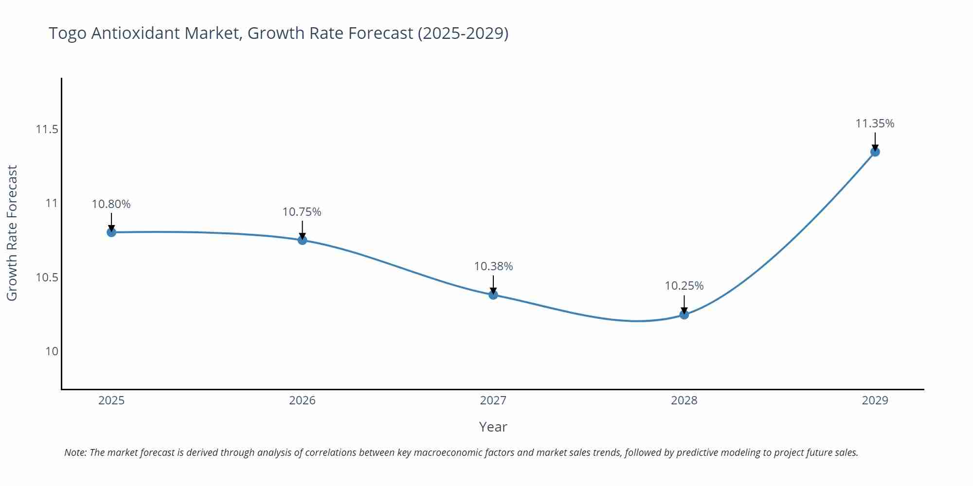Togo Antioxidant Market Growth Rate