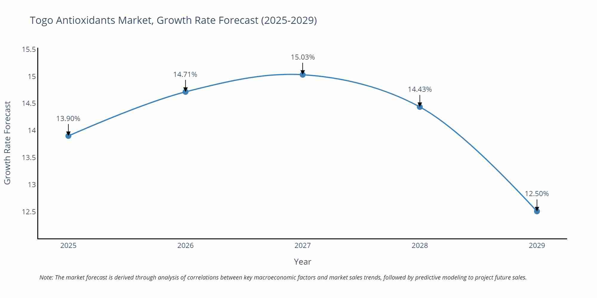 Togo Antioxidants Market Growth Rate