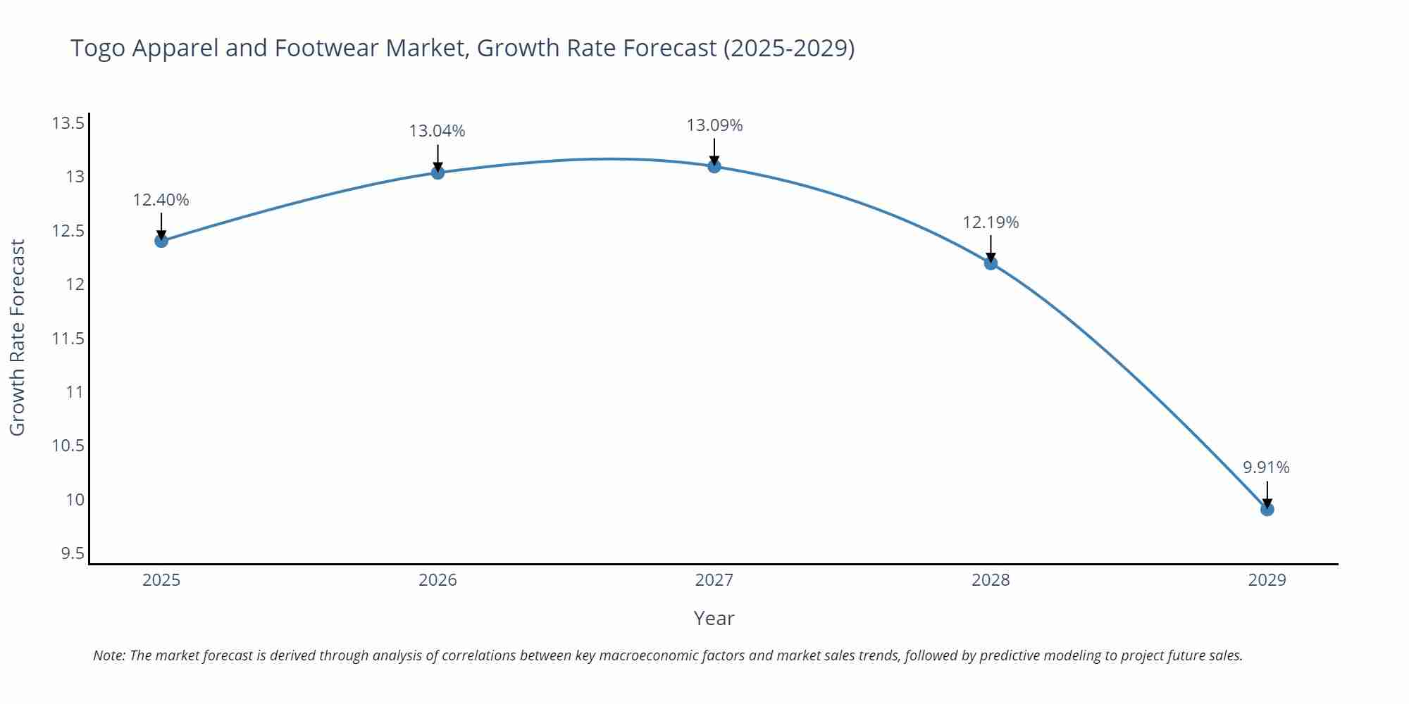Togo Apparel and Footwear Market Growth Rate