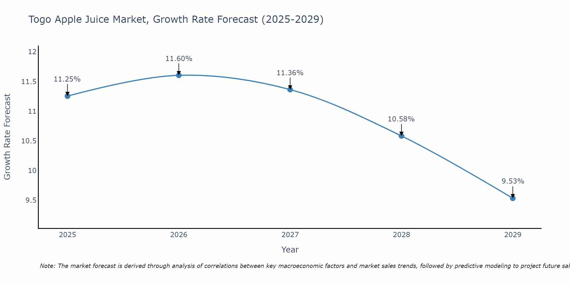 Togo Apple Juice Market Growth Rate