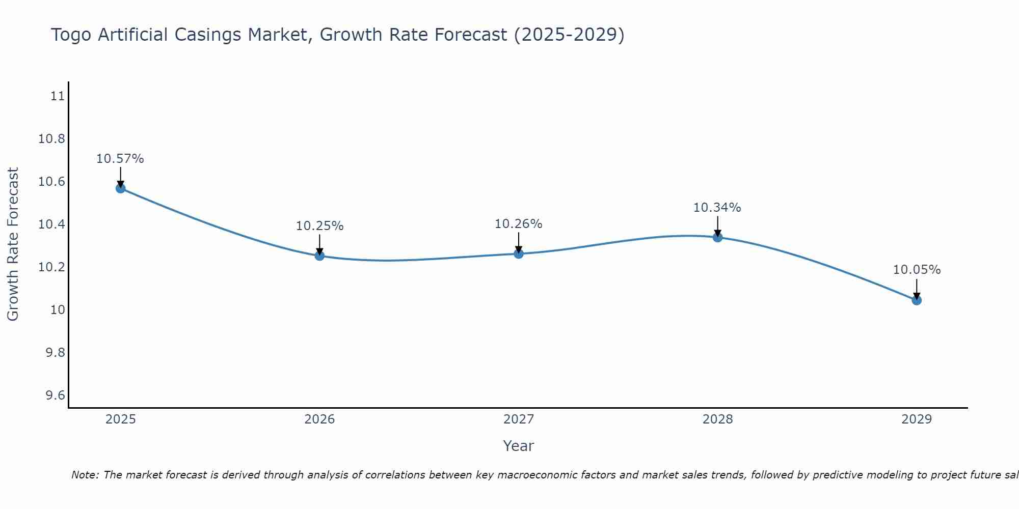Togo Artificial Casings Market Growth Rate