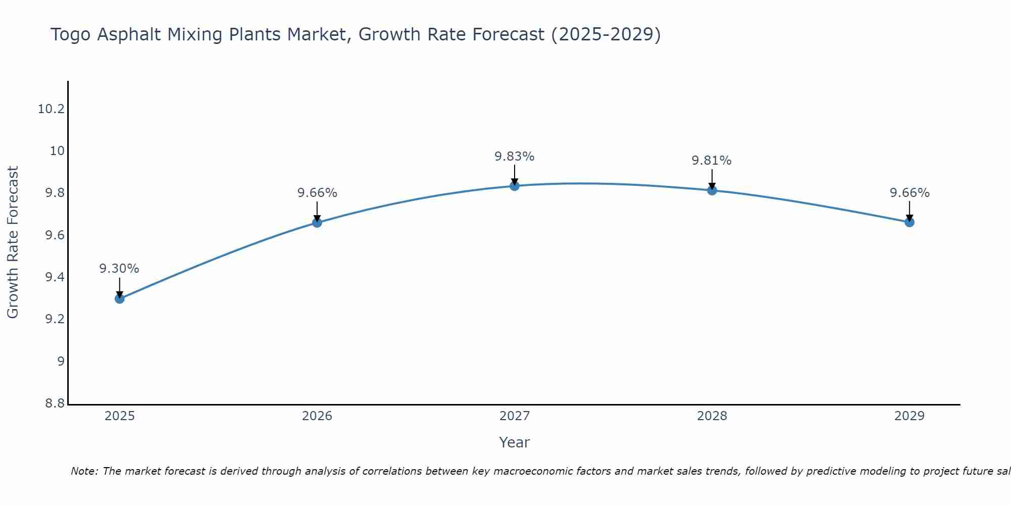 Togo Asphalt Mixing Plants Market Growth Rate