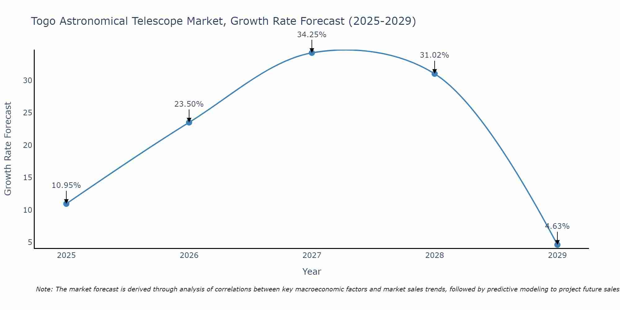 Togo Astronomical Telescope Market Growth Rate
