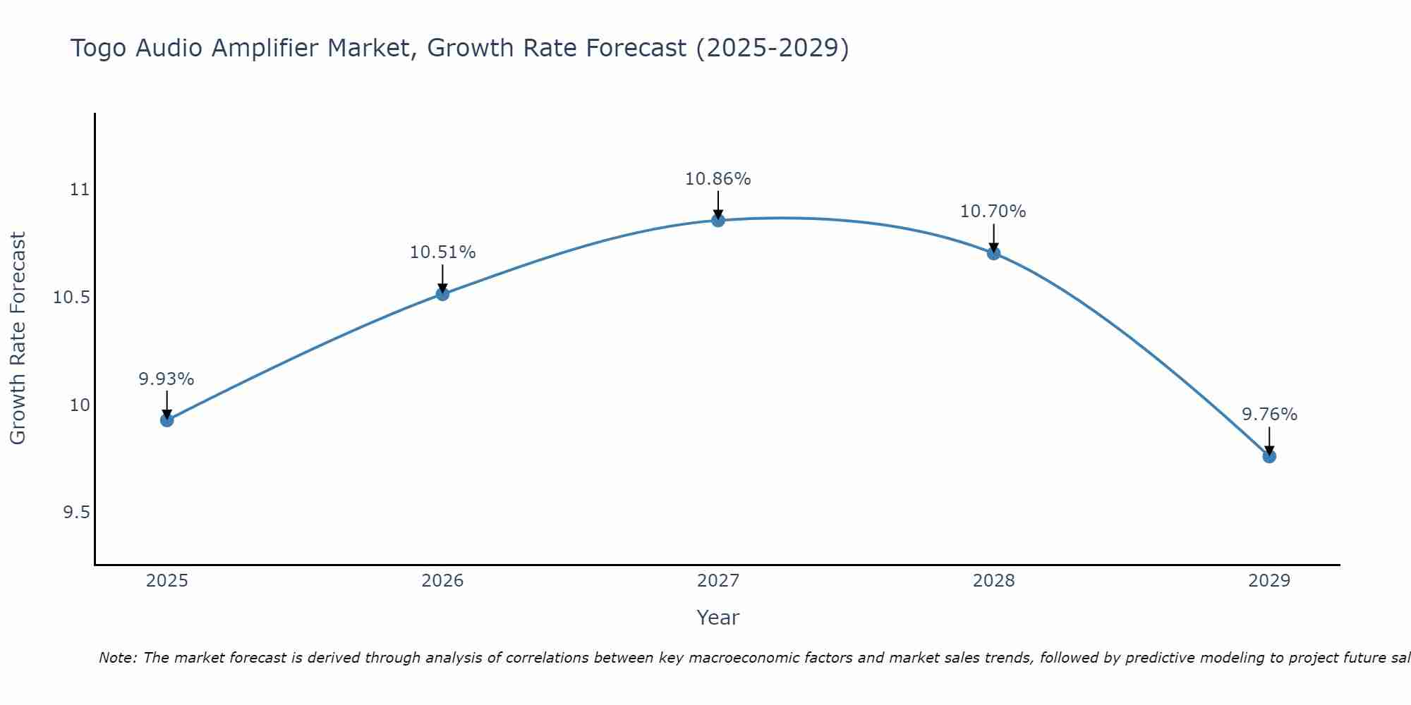 Togo Audio Amplifier Market Size Growth Rate
