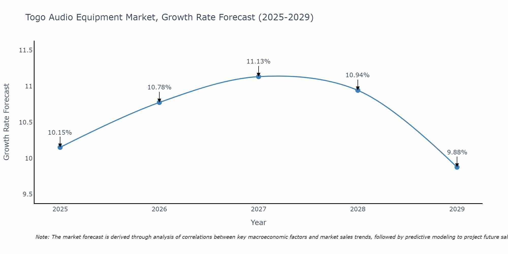 Togo Audio Equipment Market Growth Rate