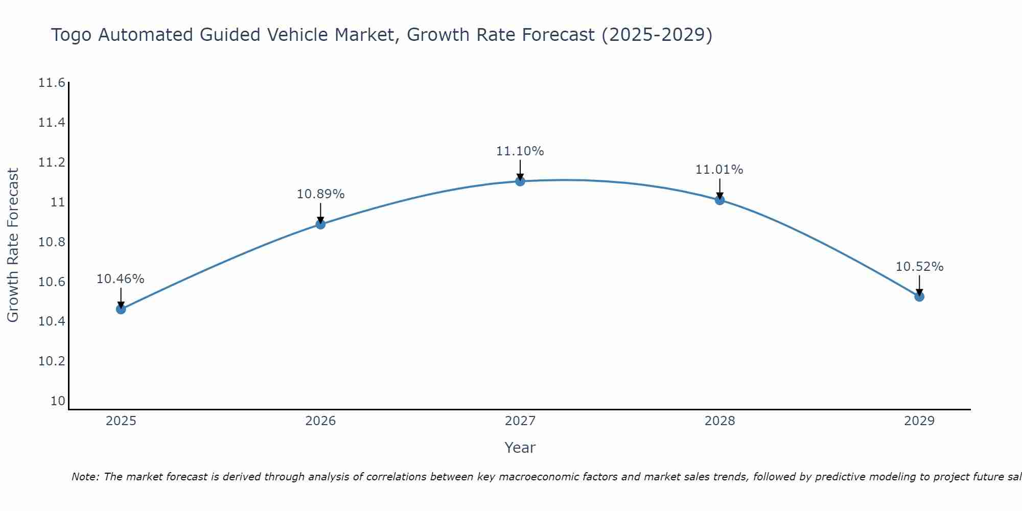Togo Automated Guided Vehicle Market Size Growth Rate