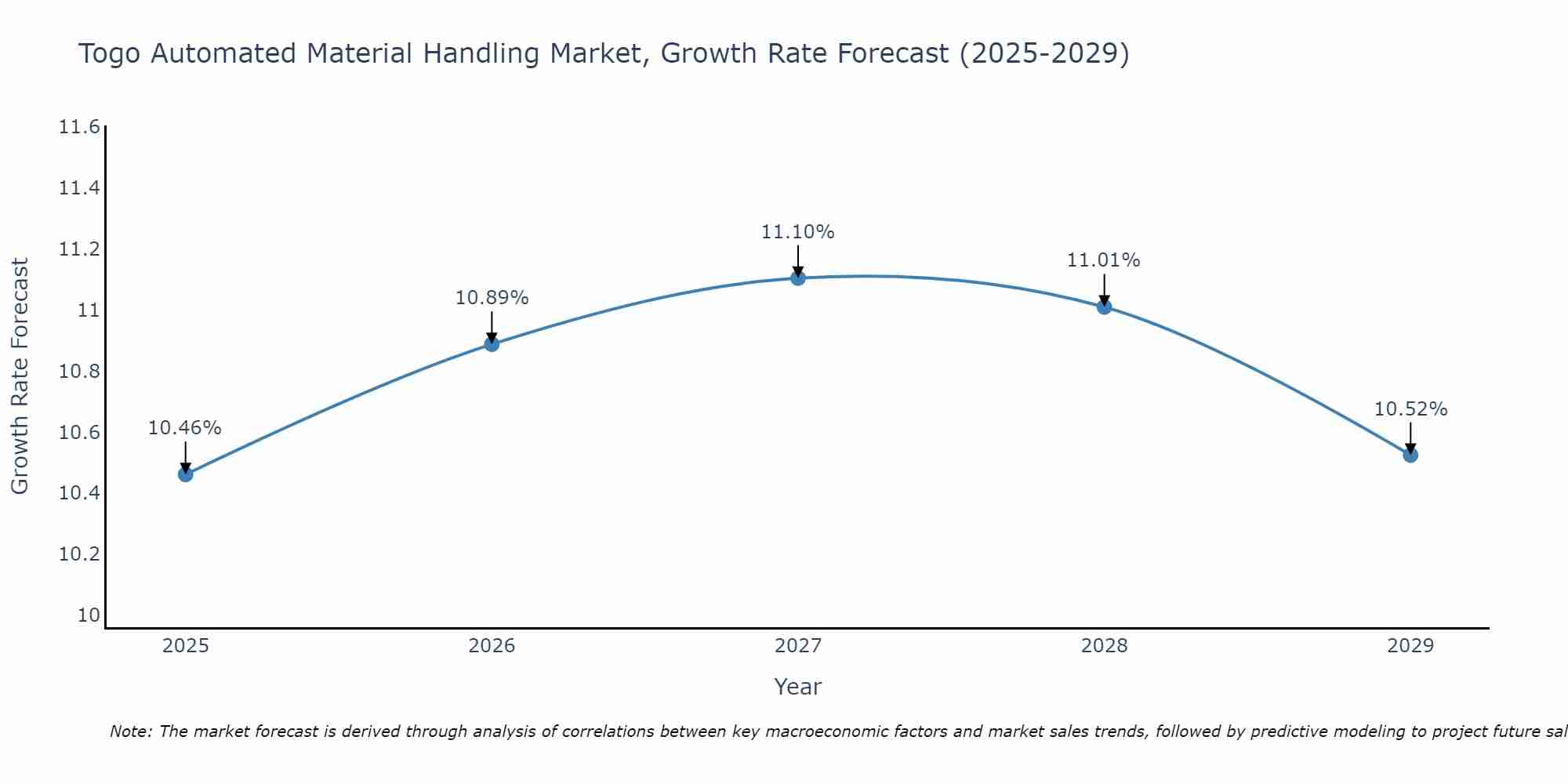 Togo Automated Material Handling Market Growth Rate