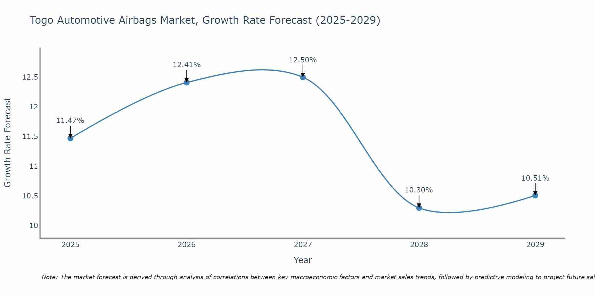 Togo Automotive Airbags Market Growth Rate
