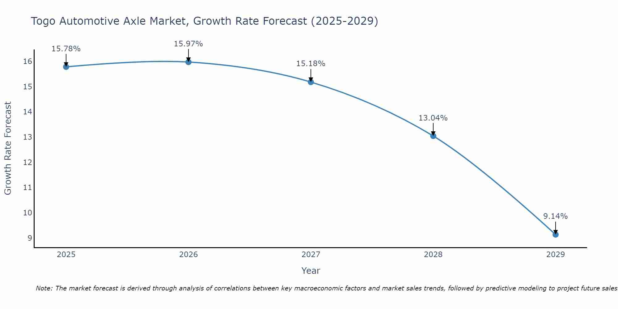 Togo Automotive Axle Market Growth Rate