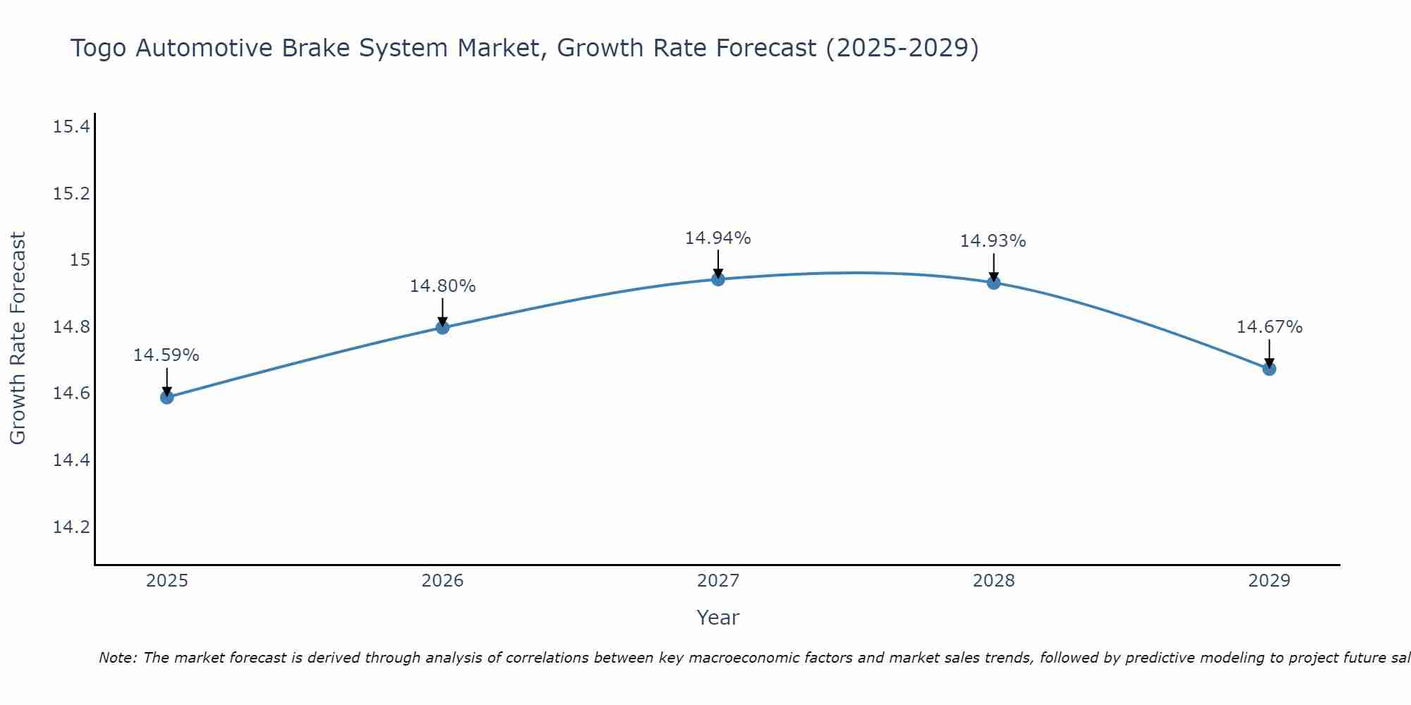 Togo Automotive Brake System Market Growth Rate
