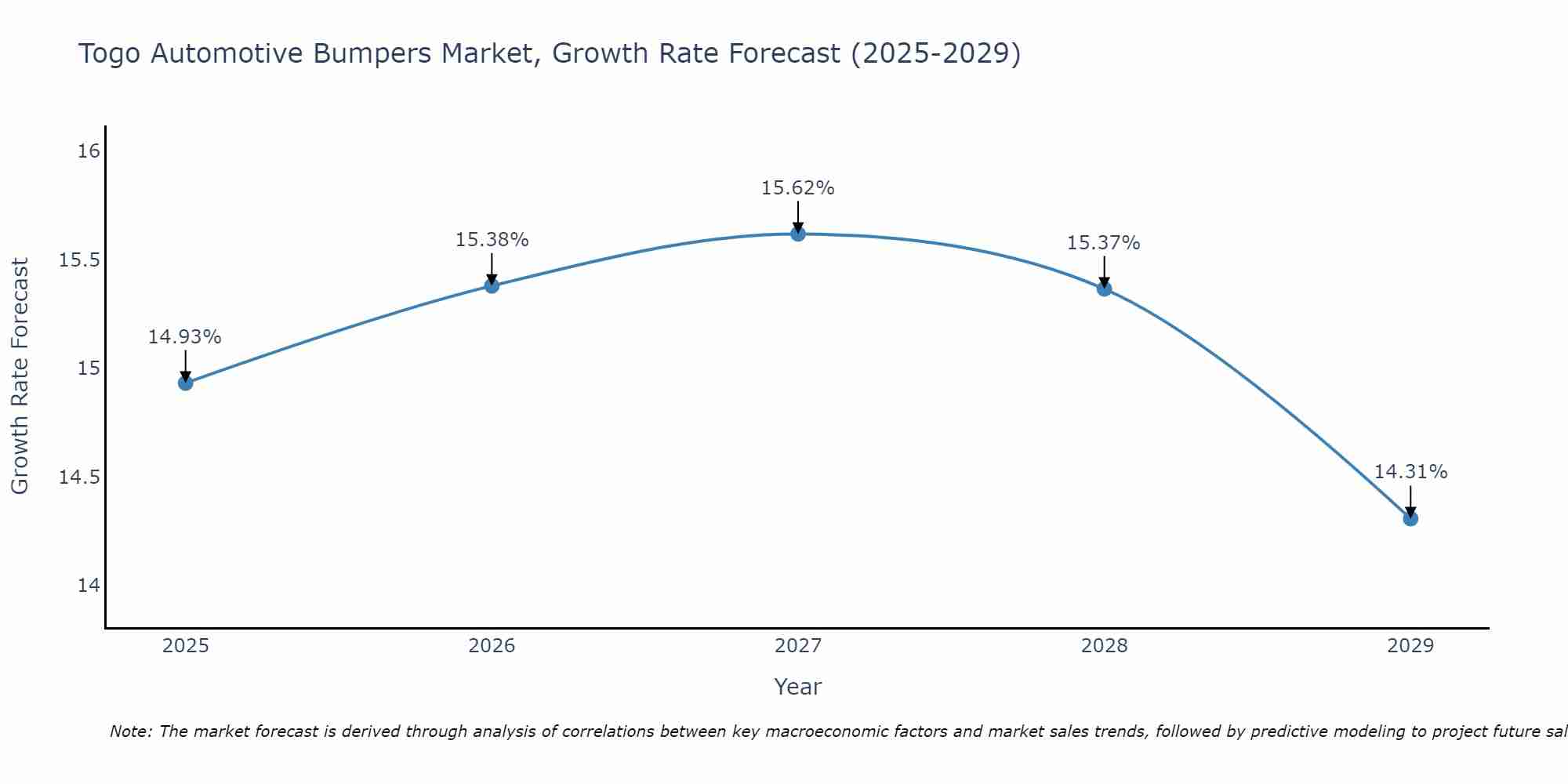 Togo Automotive Bumpers Market Size Growth Rate