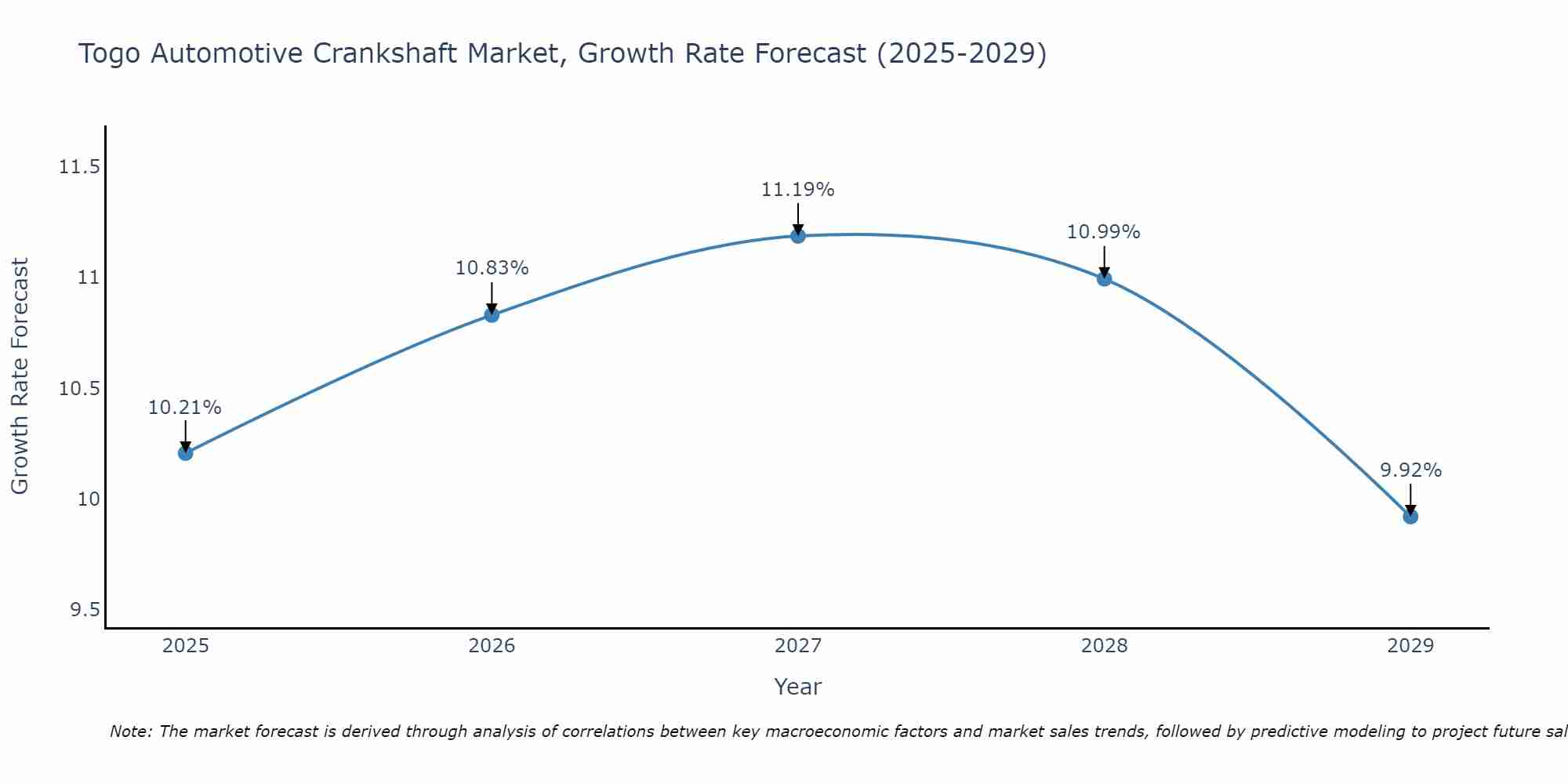 Togo Automotive Crankshaft Market Growth Rate