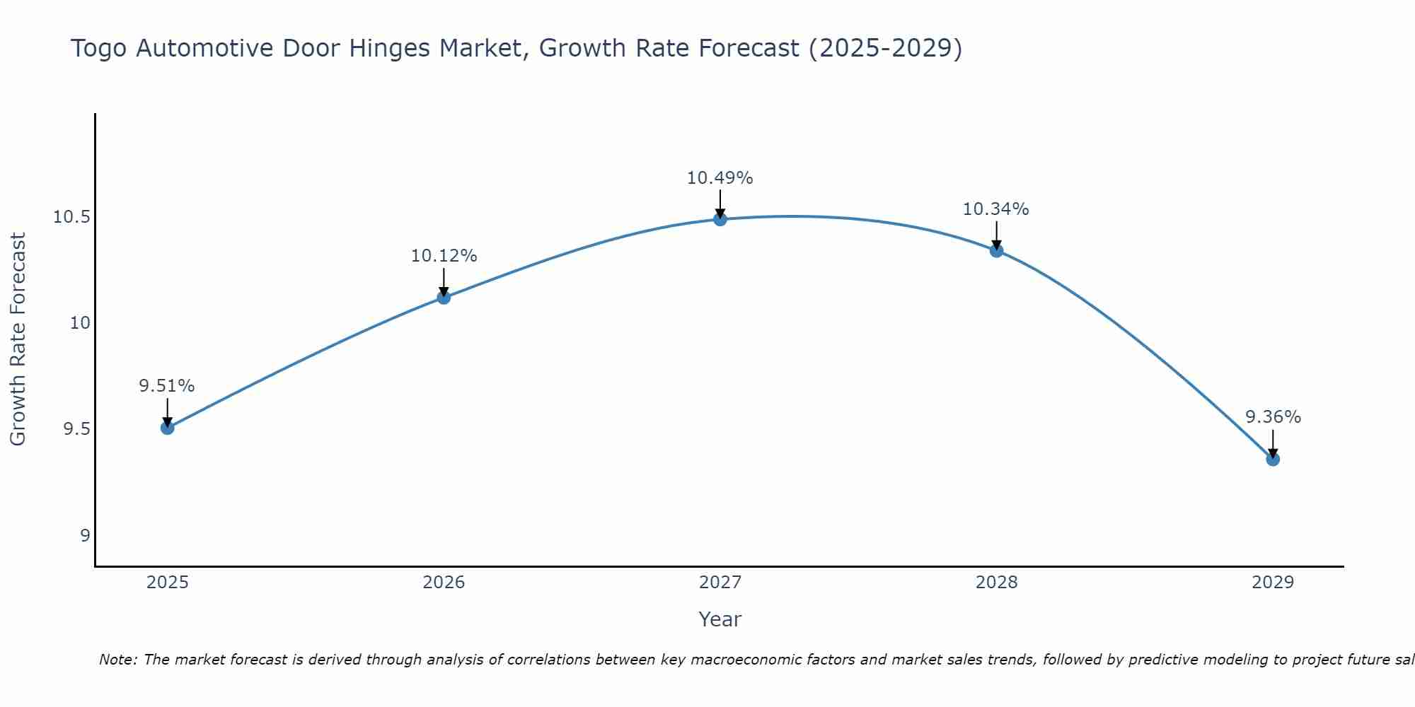 Togo Automotive Door Hinges Market Size Growth Rate