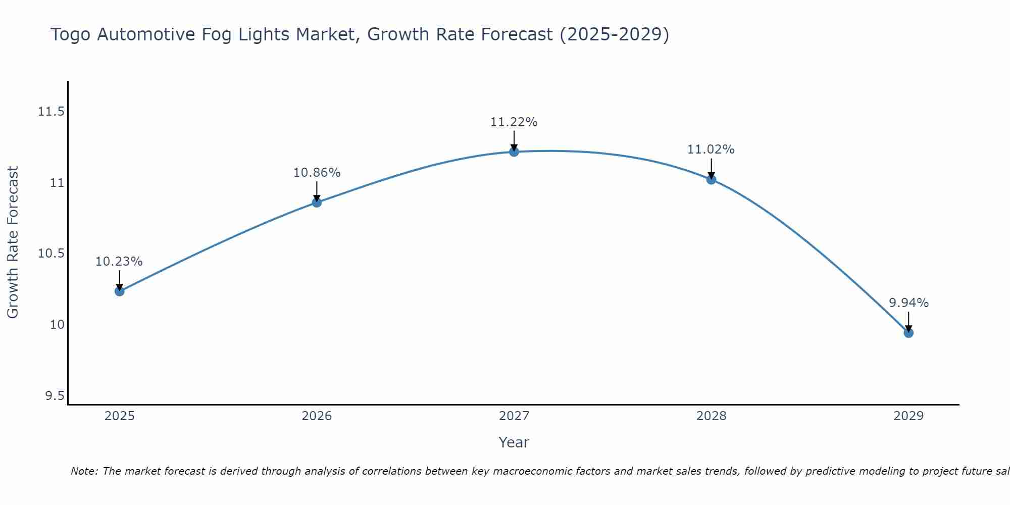 Togo Automotive Fog Lights Market Growth Rate