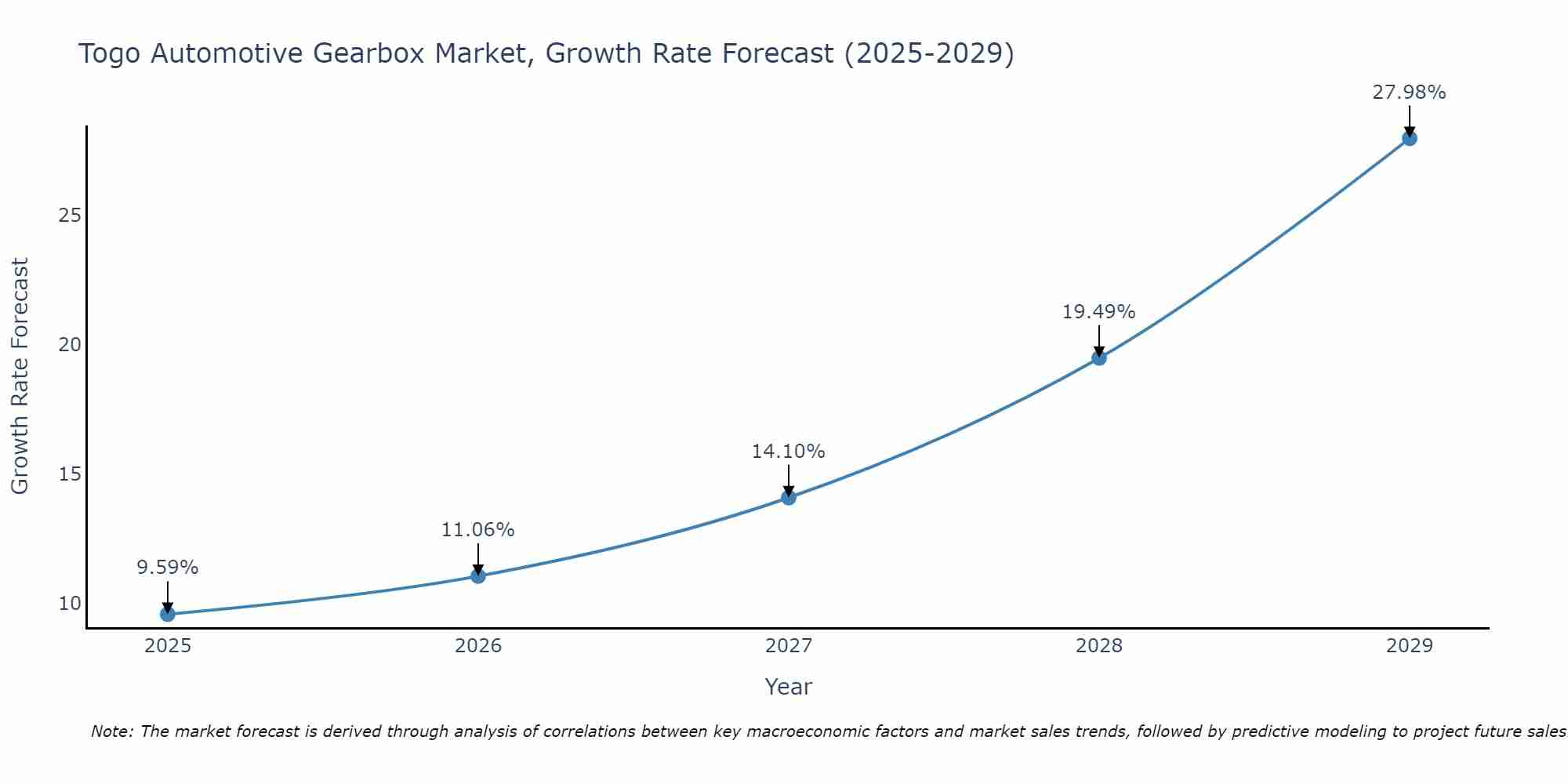 Togo Automotive Gearbox Market Growth Rate