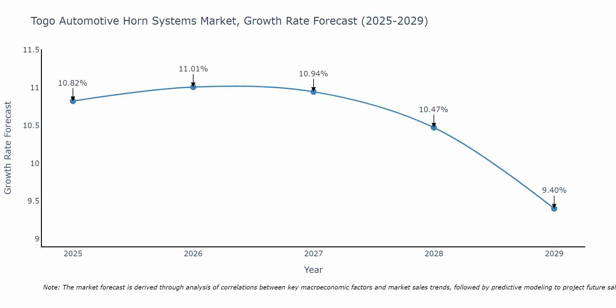 Togo Automotive Horn Systems Market Growth Rate