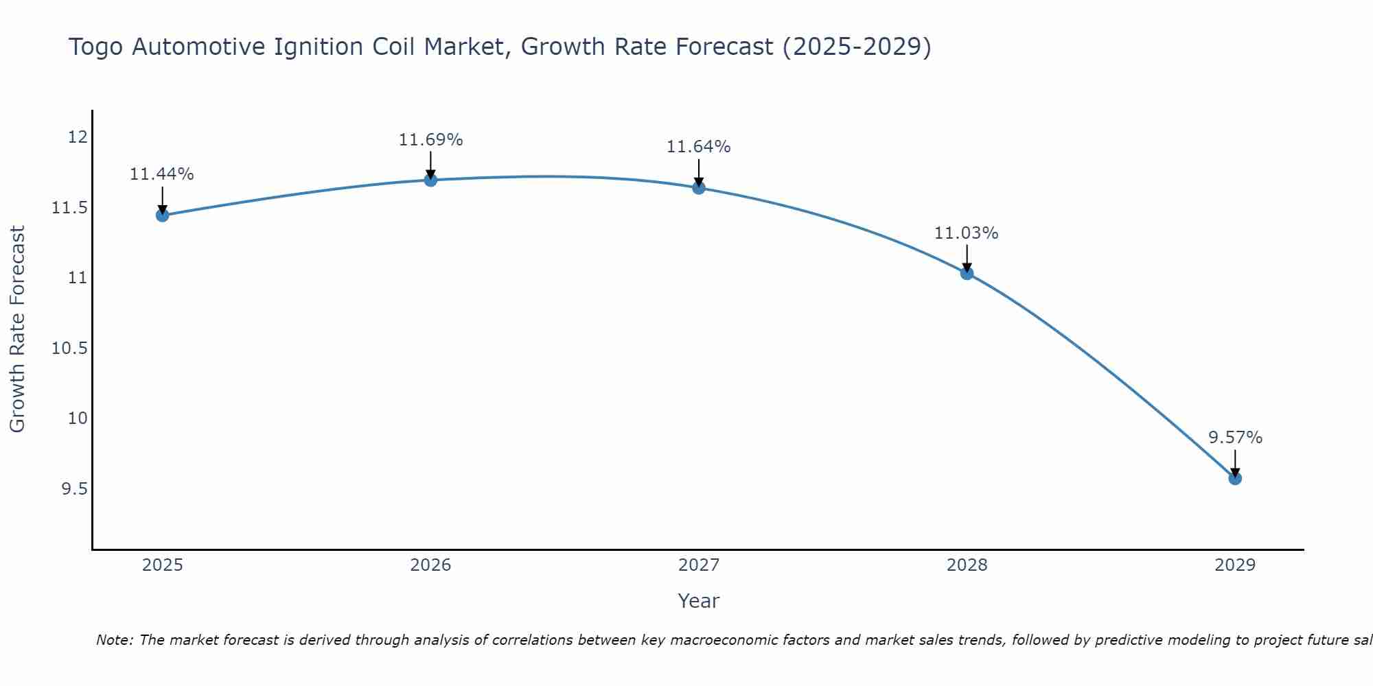 Togo Automotive Ignition Coil Market Growth Rate