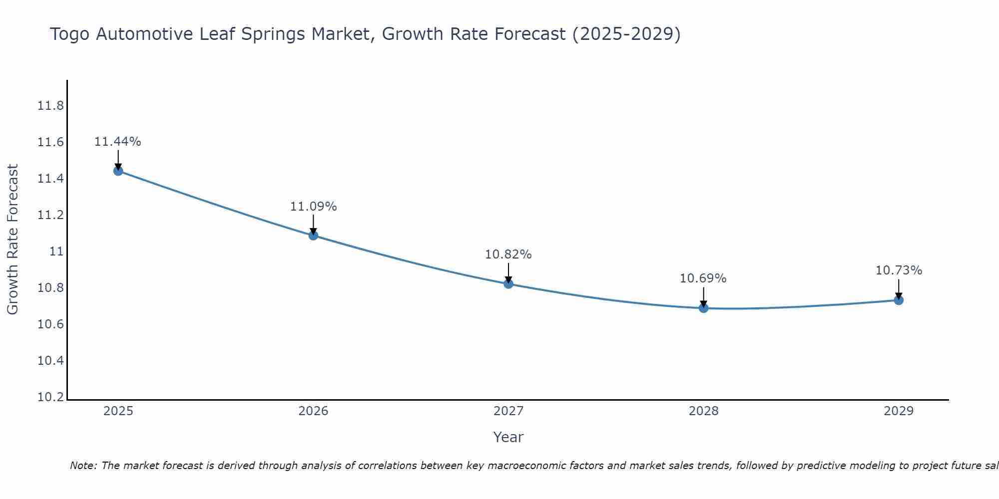 Togo Automotive Leaf Springs Market Growth Rate