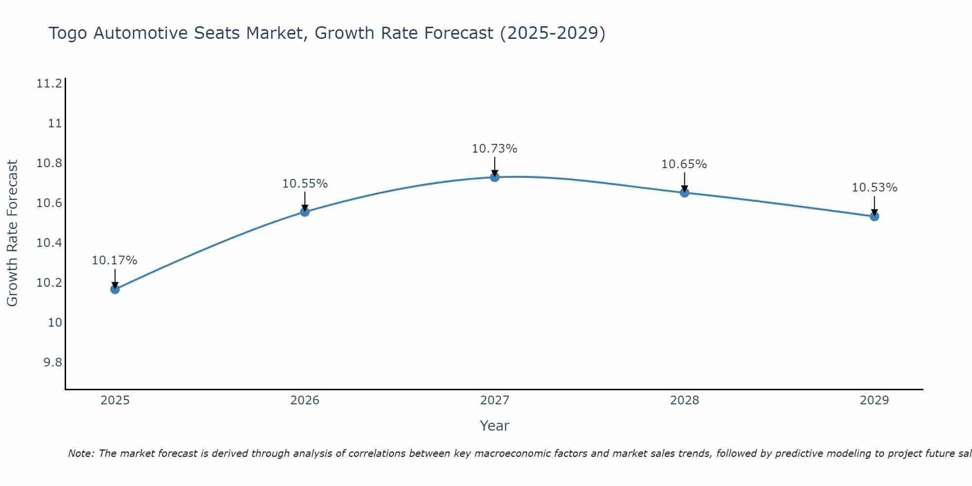 Togo Automotive Seats Market Growth Rate