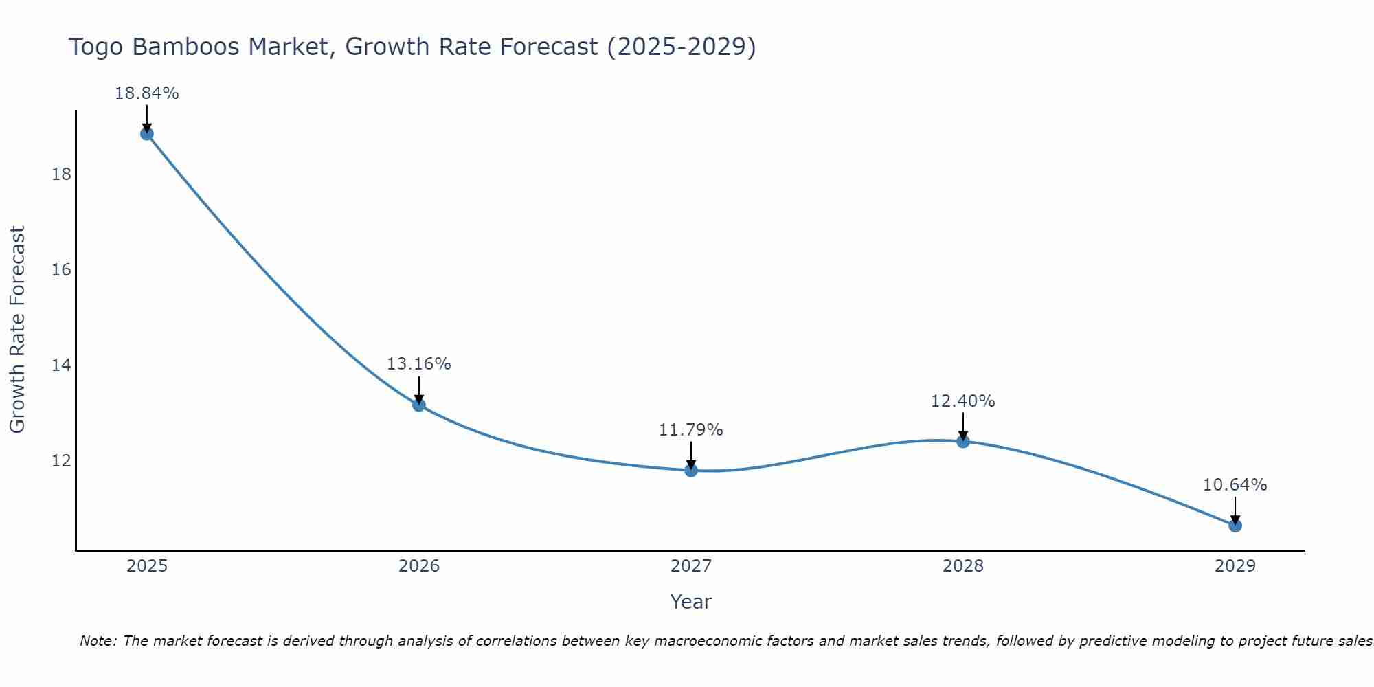 Togo Bamboos Market Growth Rate