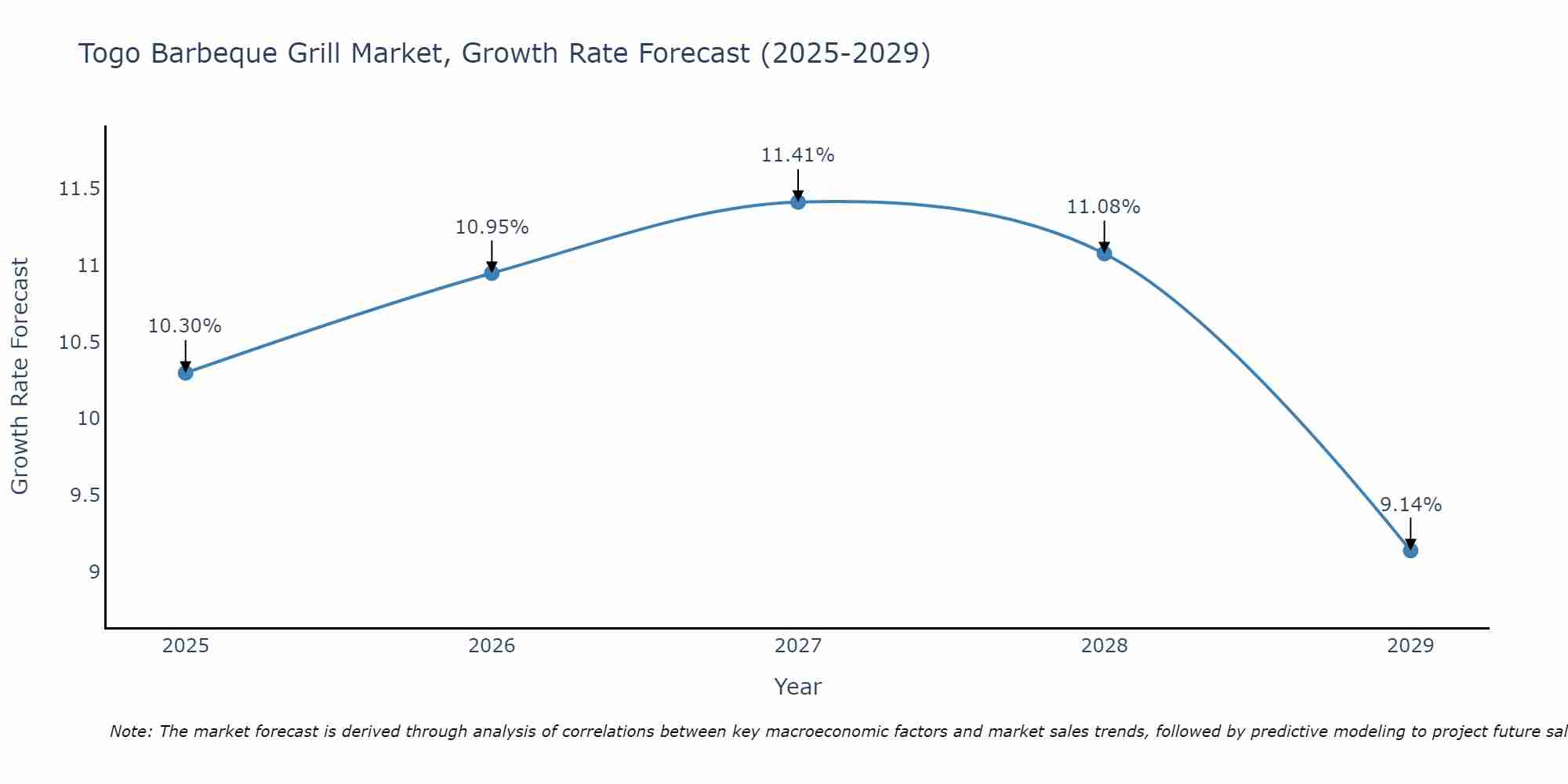 Togo Barbeque Grill Market Size Growth Rate