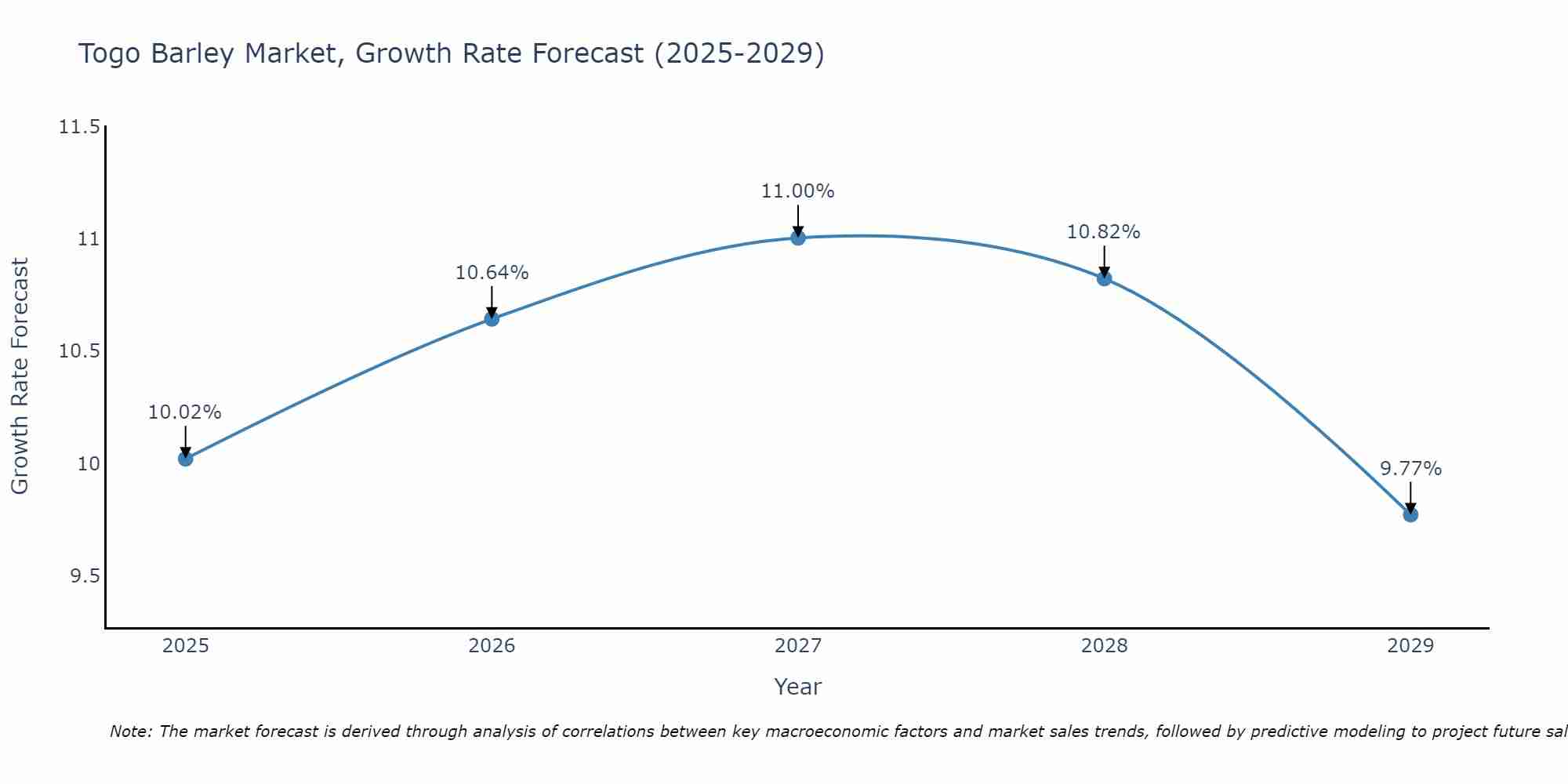 Togo Barley Market Growth Rate