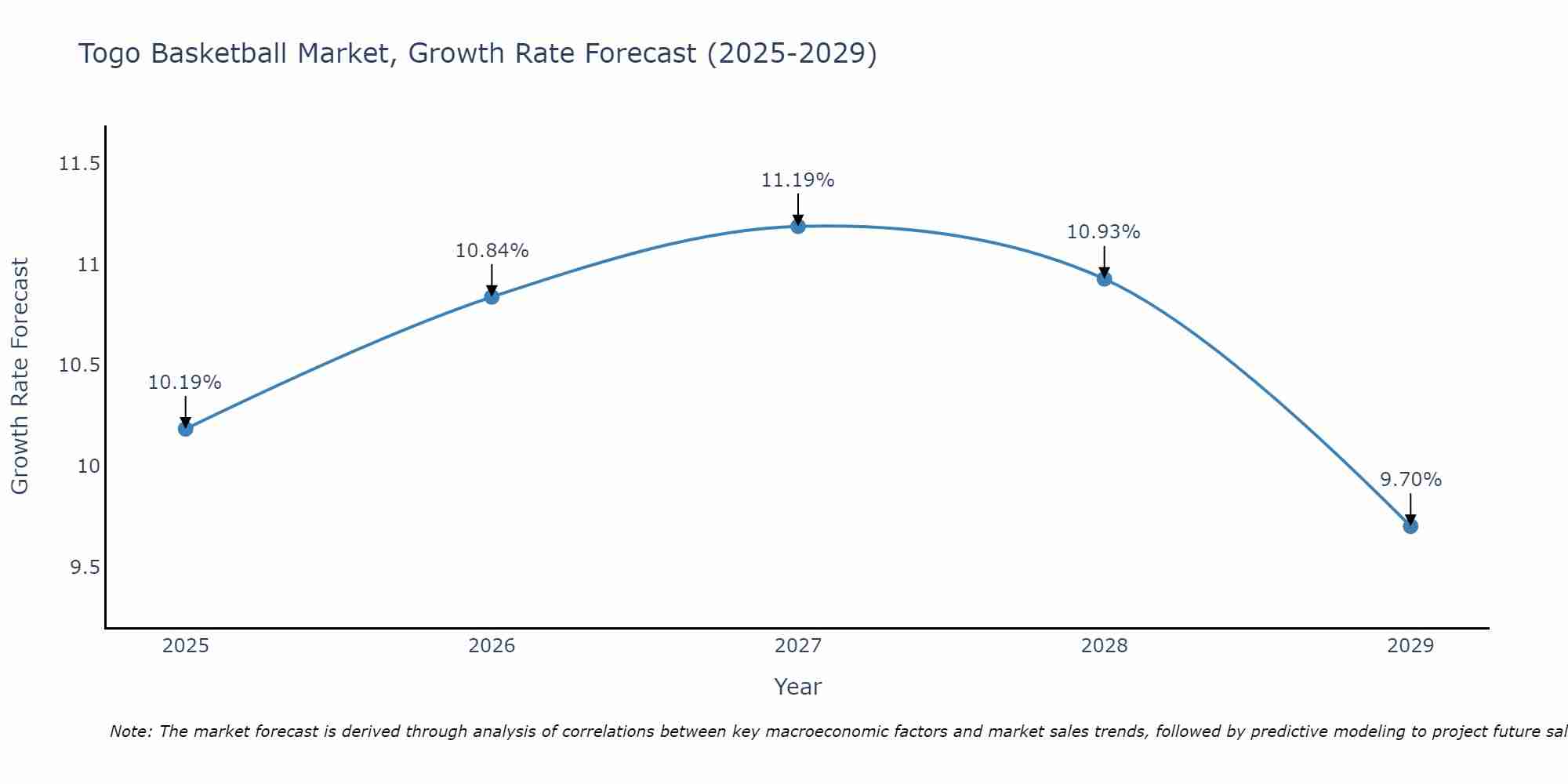 Togo Basketball Market Growth Rate