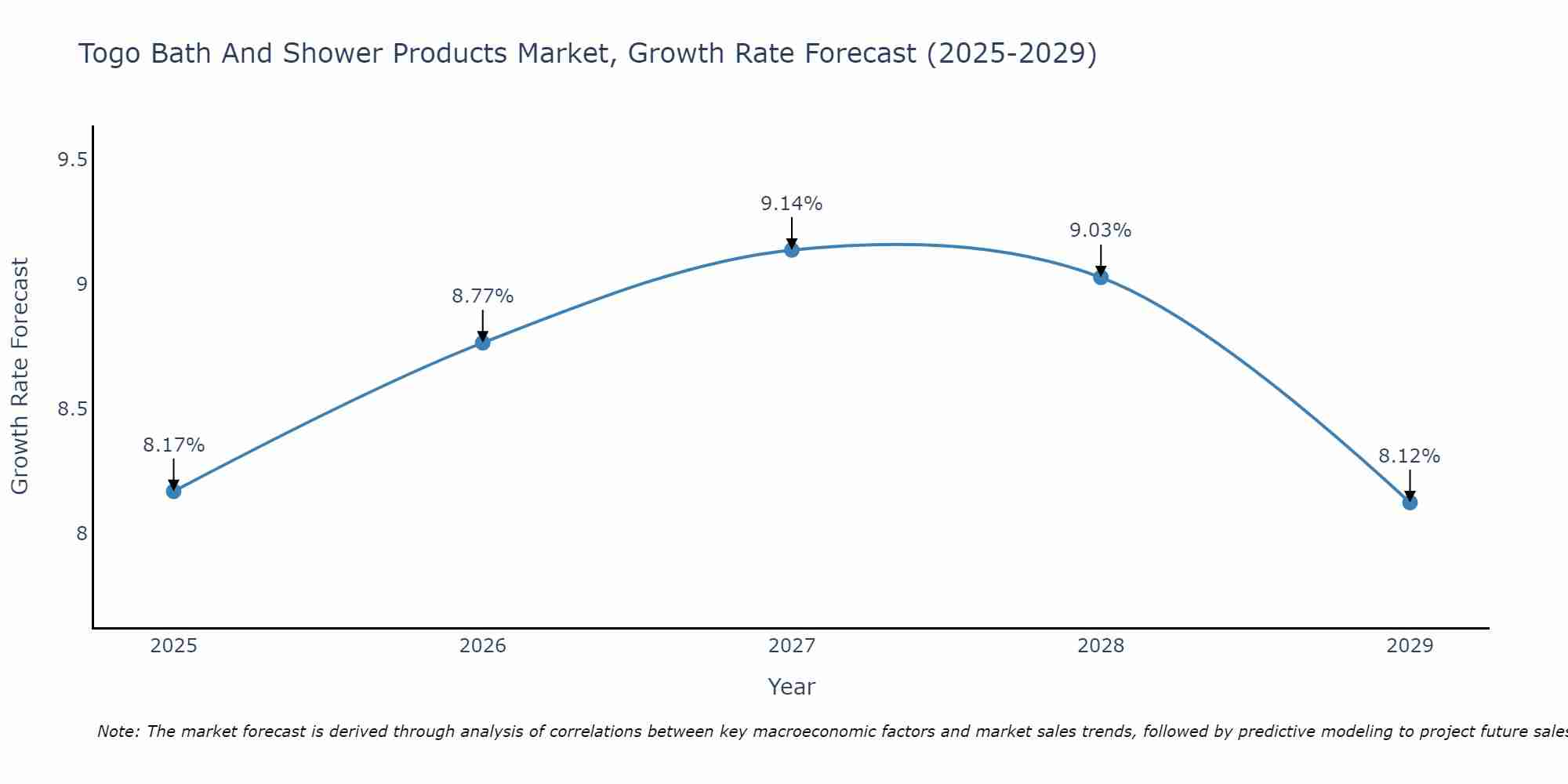 Togo Bath And Shower Products Market Growth Rate