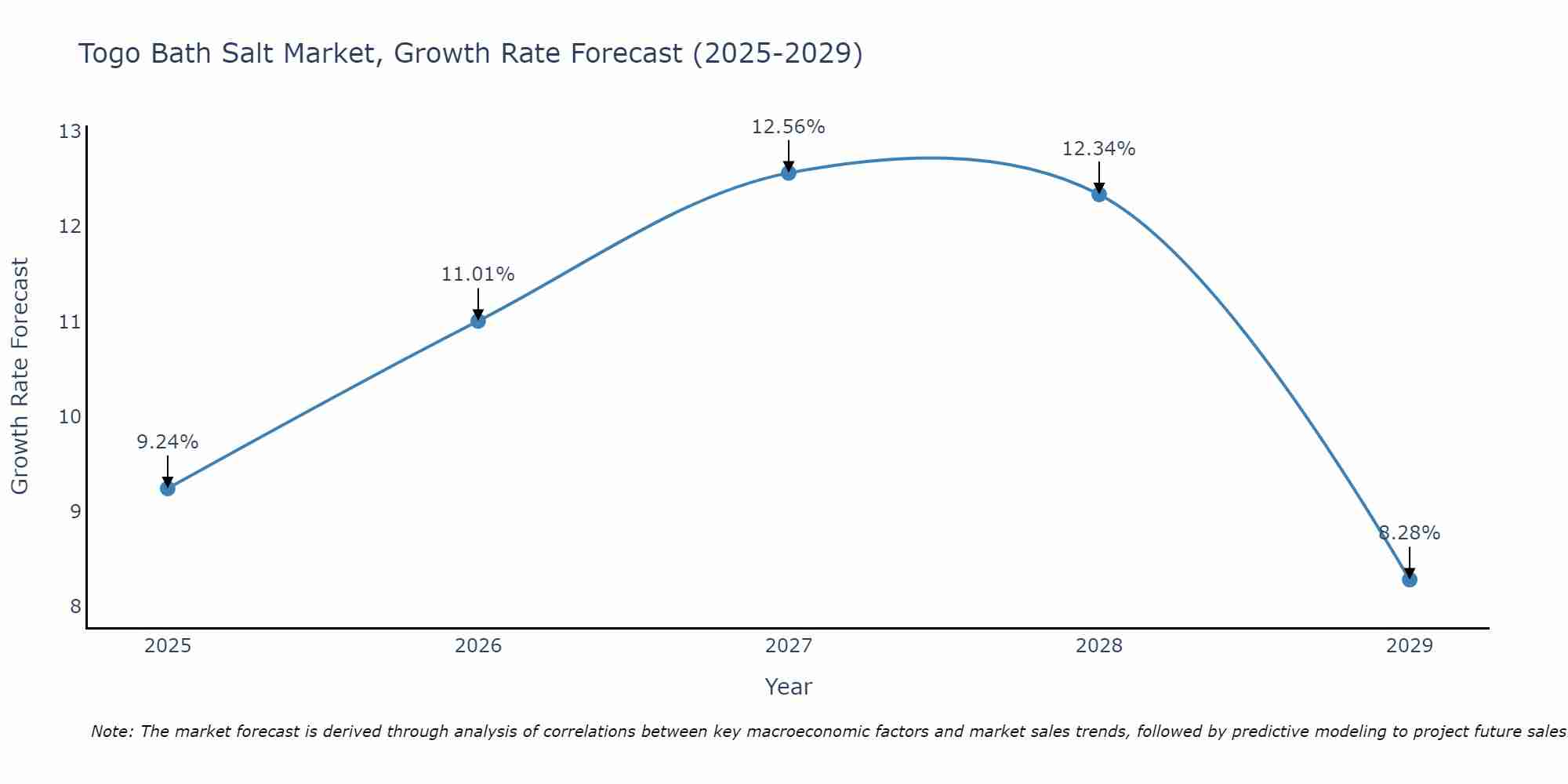 Togo Bath Salt Market Growth Rate